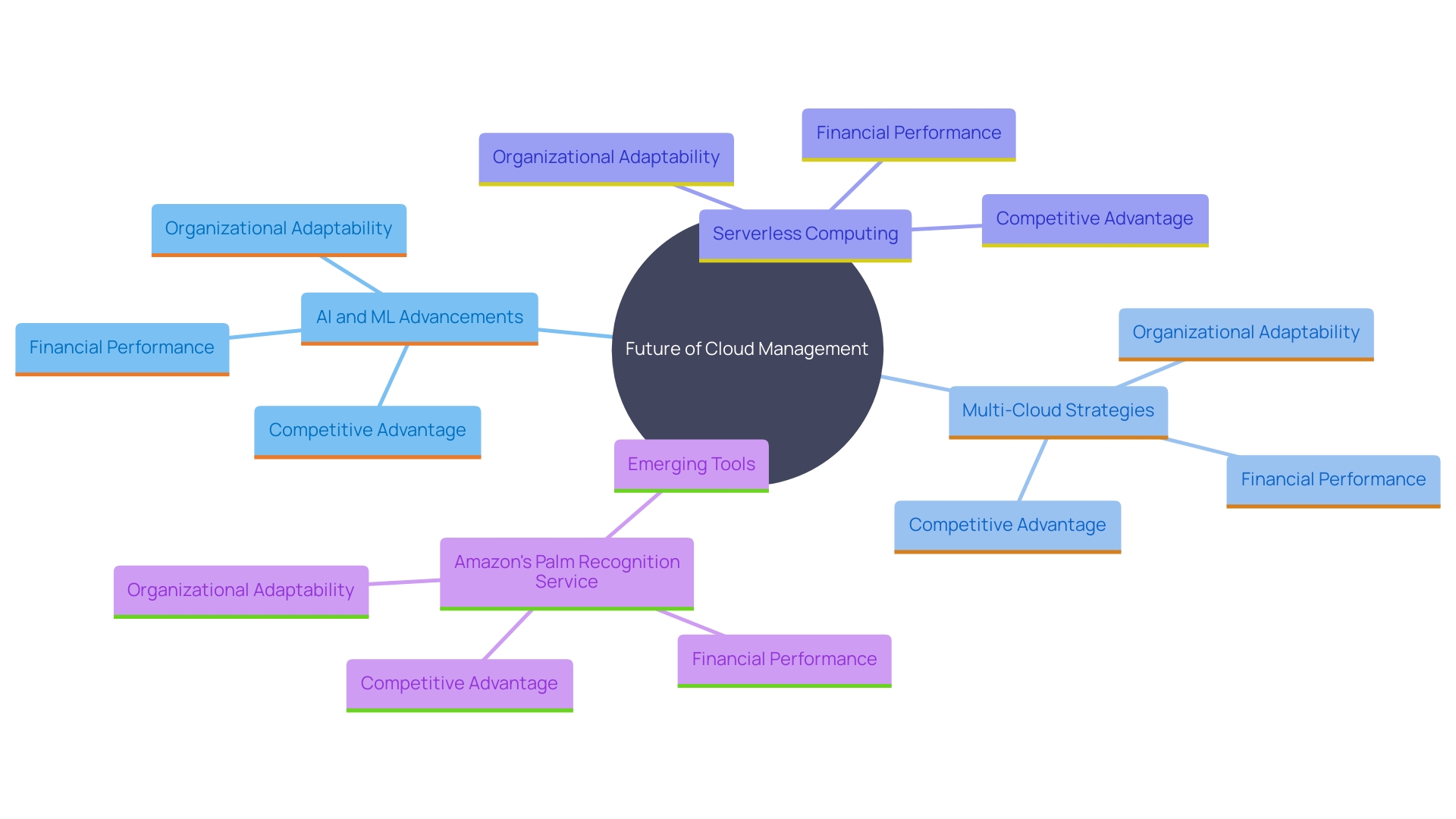 This mind map illustrates the interconnected trends and technologies shaping the future of cloud management, highlighting the impact of AI, ML, multi-cloud strategies, and innovative tools on enterprise performance.