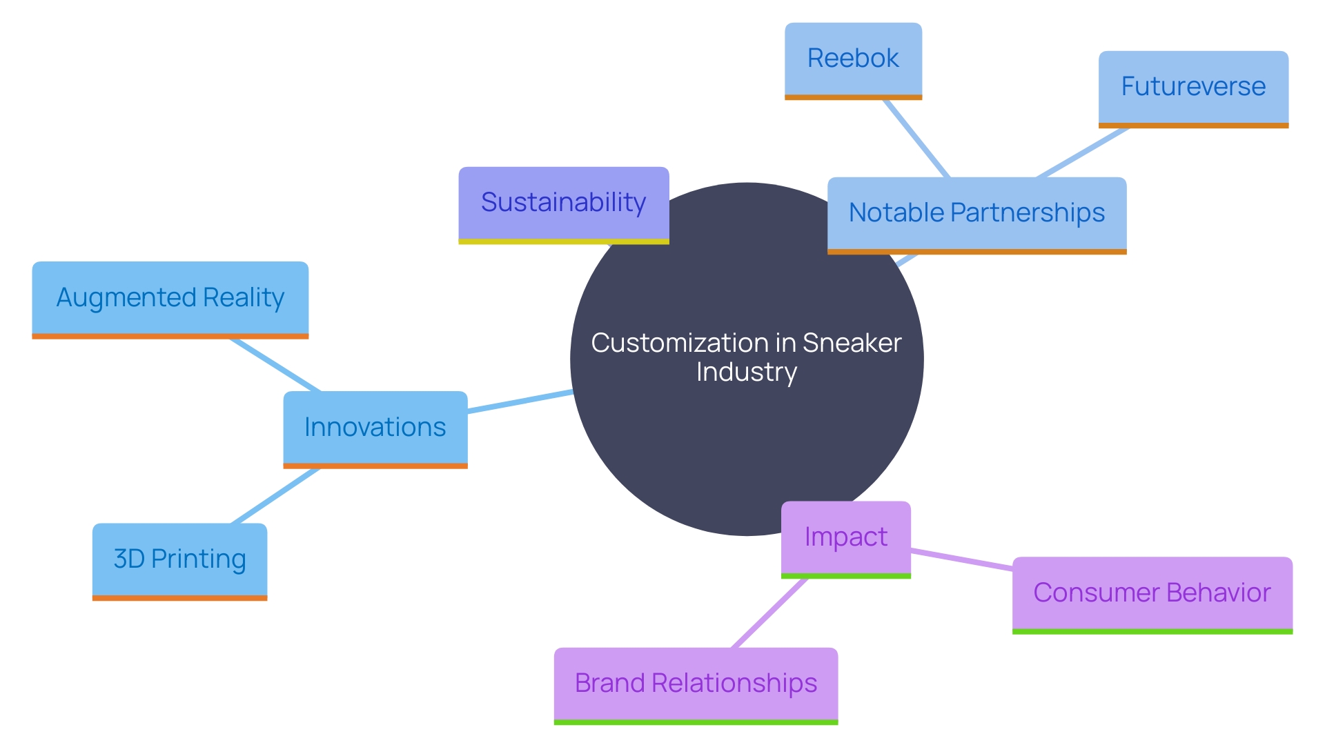 This mind map illustrates the interconnected trends and technologies shaping the future of customization in the sneaker industry, highlighting key innovations, partnerships, and consumer preferences.