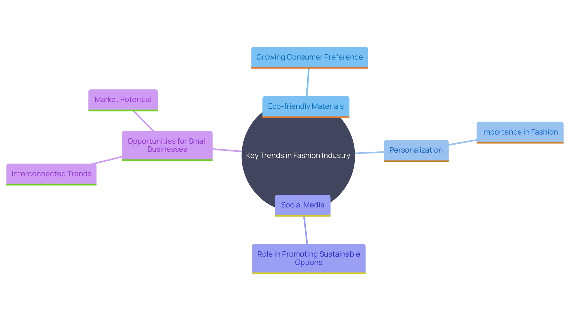 This mind map illustrates the interconnected trends in the fashion industry, focusing on consumer preferences for eco-friendly materials, personalization, and the influence of social media platforms.