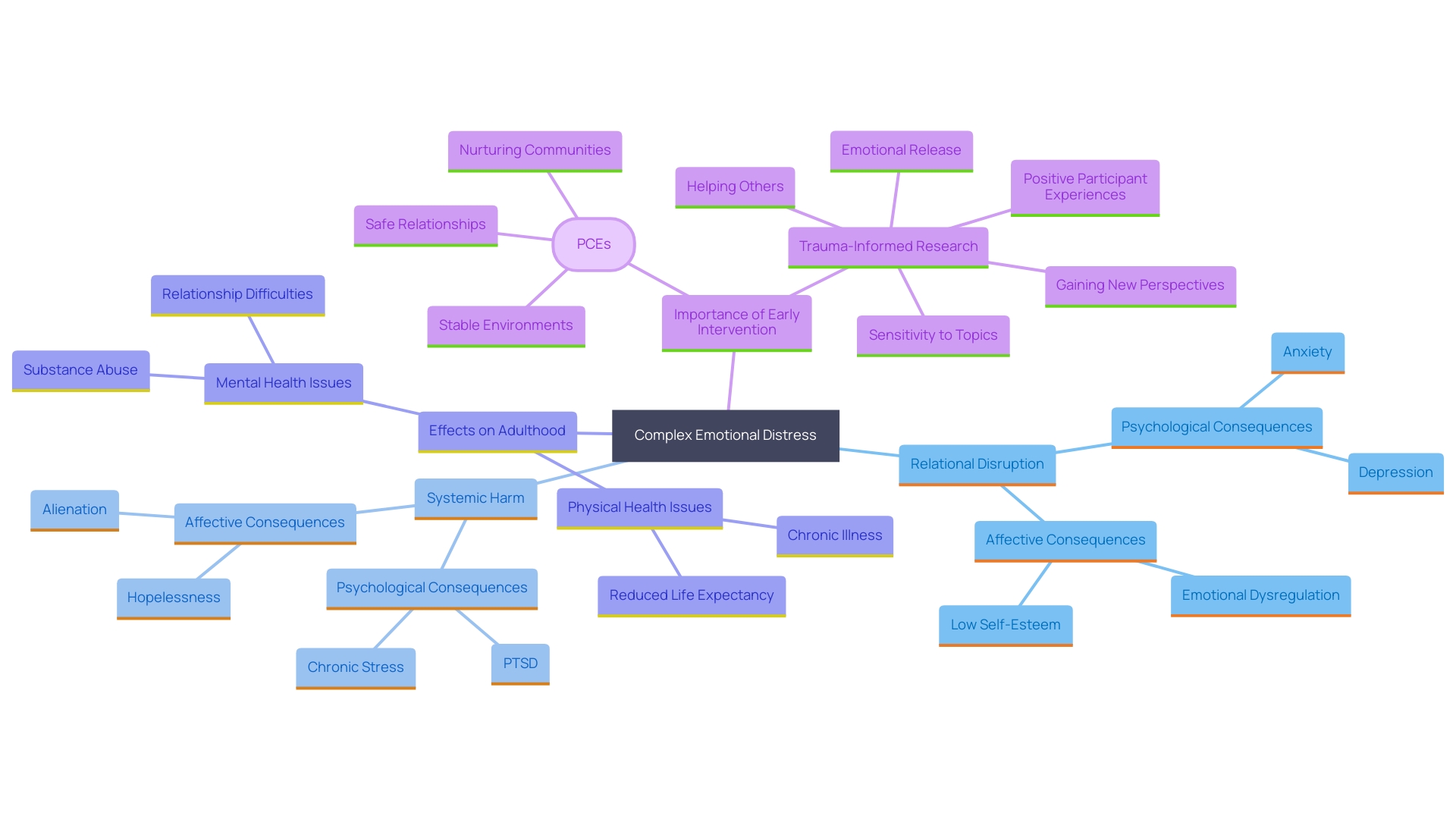 This mind map illustrates the interconnected types and effects of complex emotional distress experienced during childhood. It highlights the relationship between various forms of adversity and their long-term impacts on mental health and well-being.