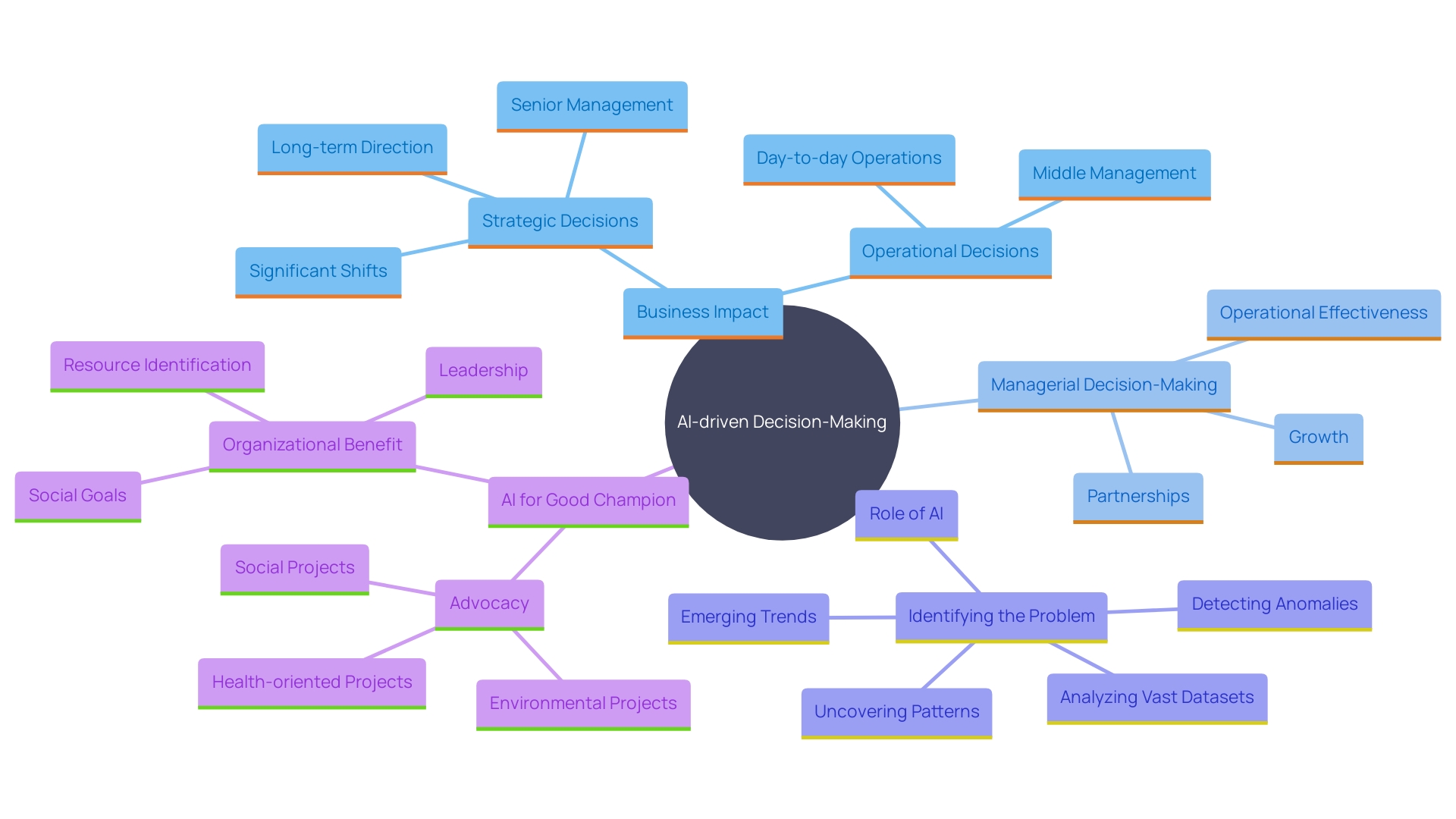 This mind map illustrates the interconnections between advanced automated systems, AI-driven decision-making, and their impact on business operations, highlighting key components such as data analysis, supply chain optimization, and managerial efficiency.