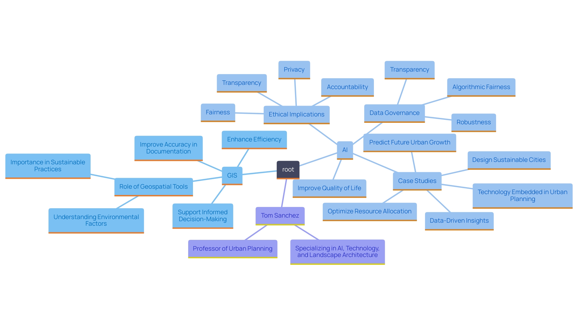 This mind map illustrates the interconnections between advanced technologies in property procurement, highlighting key tools and their impacts on efficiency, decision-making, and urban planning.