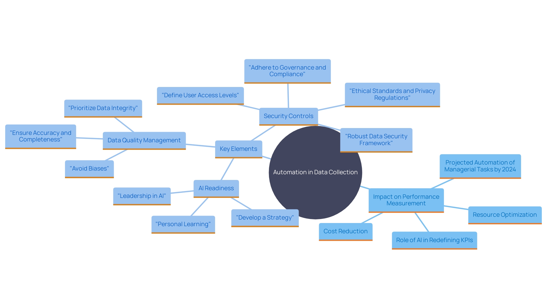 This mind map illustrates the interconnections between automation, data collection, and performance measurement in organizations. It highlights how automation transforms raw data into actionable insights and the role of AI in redefining KPIs for sustained improvement.