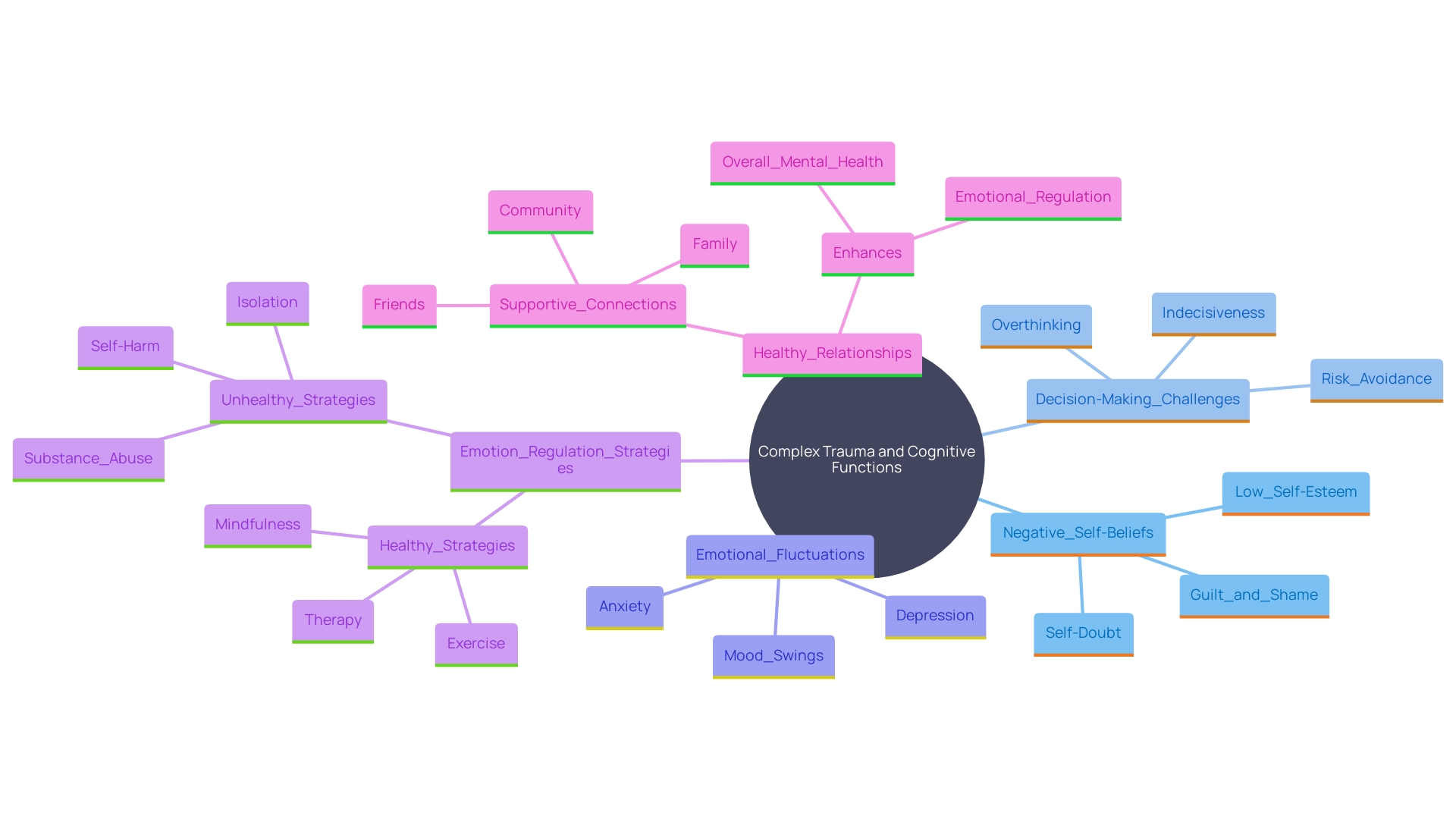 This mind map illustrates the interconnections between complex trauma, its psychological effects, and strategies for recovery. It highlights key concepts such as cognitive functions, emotion regulation, and the importance of healthy relationships in mental wellness.