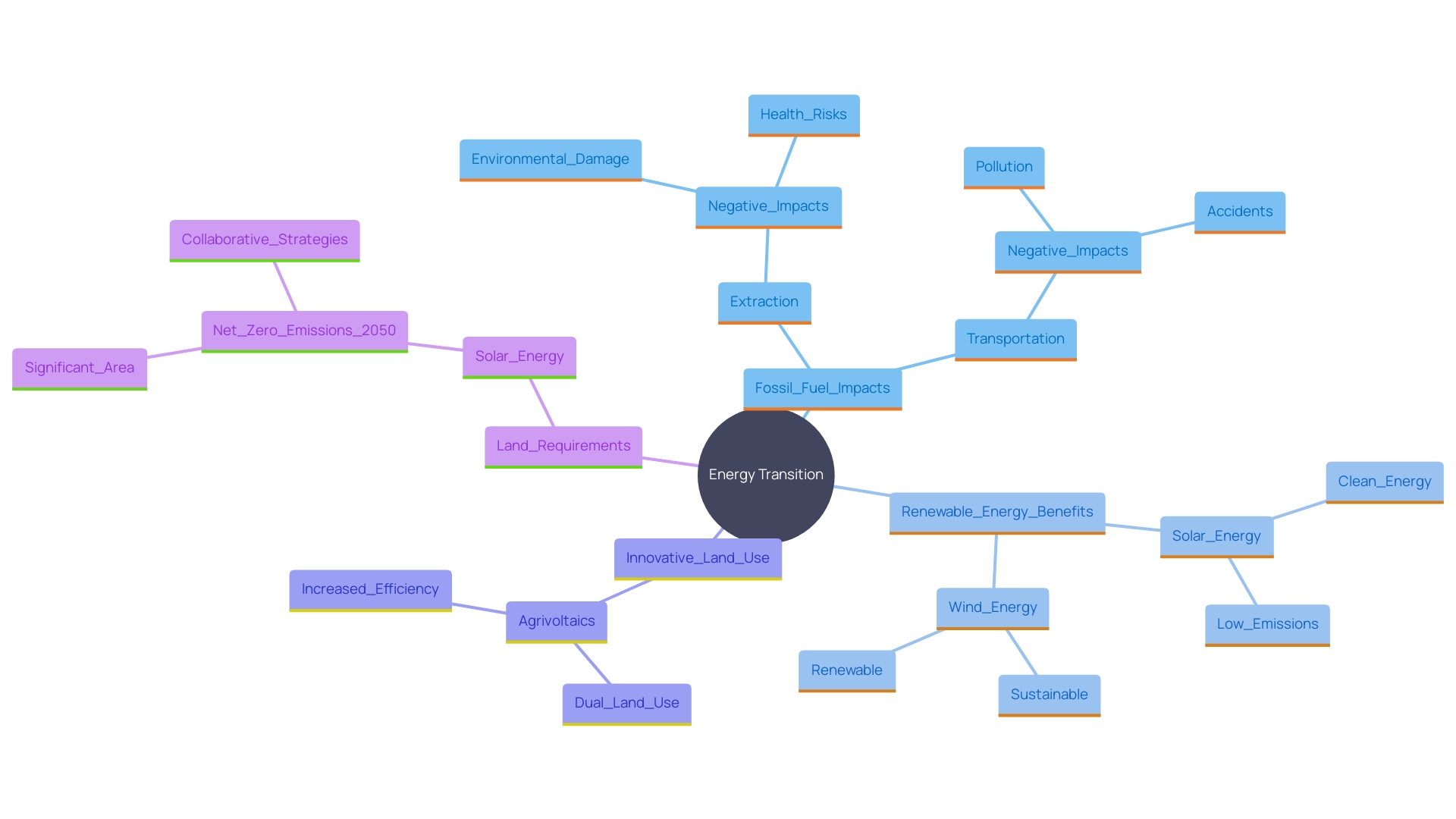 This mind map illustrates the interconnections between fossil fuel usage, renewable energy sources, and land utilization strategies. It highlights key concepts such as ecological impacts, agrivoltaics, and the land requirements for solar power in the U.S. by 2050.