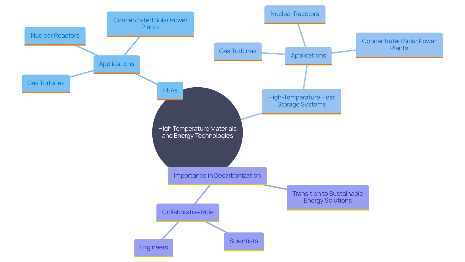 This mind map illustrates the interconnections between high temperature materials, their applications in energy generation, and their role in achieving sustainability in the energy sector.