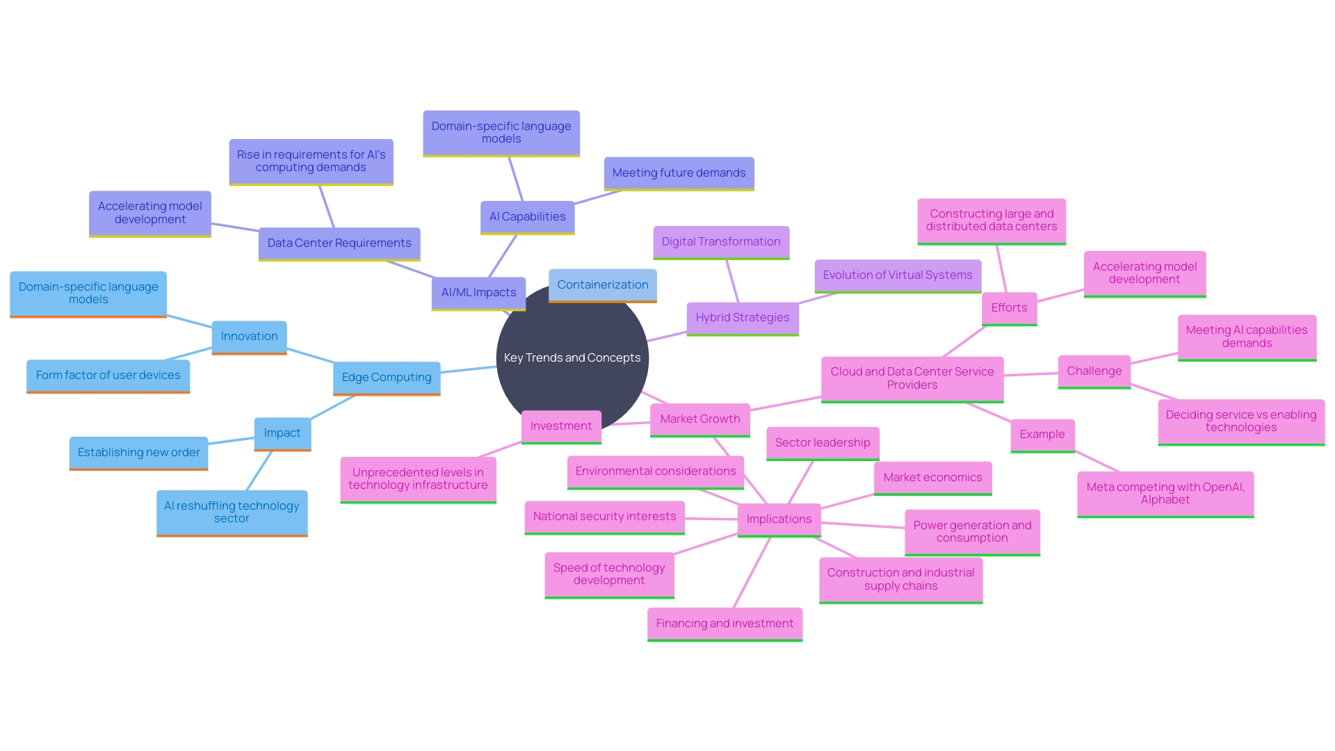 This mind map illustrates the interconnections between key trends in virtual systems and their implications for the IT industry. It highlights the relationships between edge computing, containerization, AI/ML, and hybrid strategies, emphasizing their roles in driving innovation and efficiency.