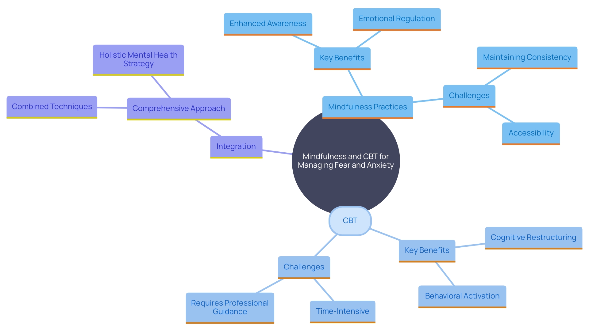 This mind map illustrates the interconnections between mindfulness practices, Cognitive Behavioral Therapy (CBT), and their effects on managing fear and anxiety. It highlights the benefits, challenges, and integration of both approaches.