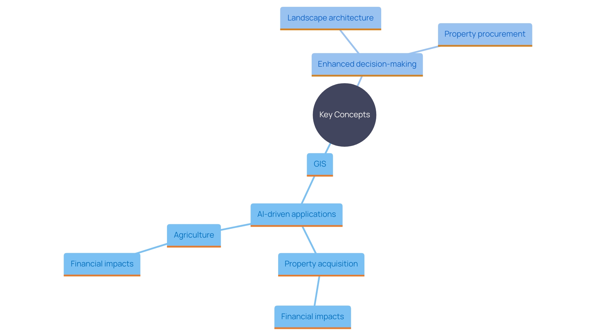 This mind map illustrates the interconnections between recent technological advancements in property acquisition, highlighting the roles of GIS and AI, their applications, and the impacts on organizations like Farmland Partners Inc.