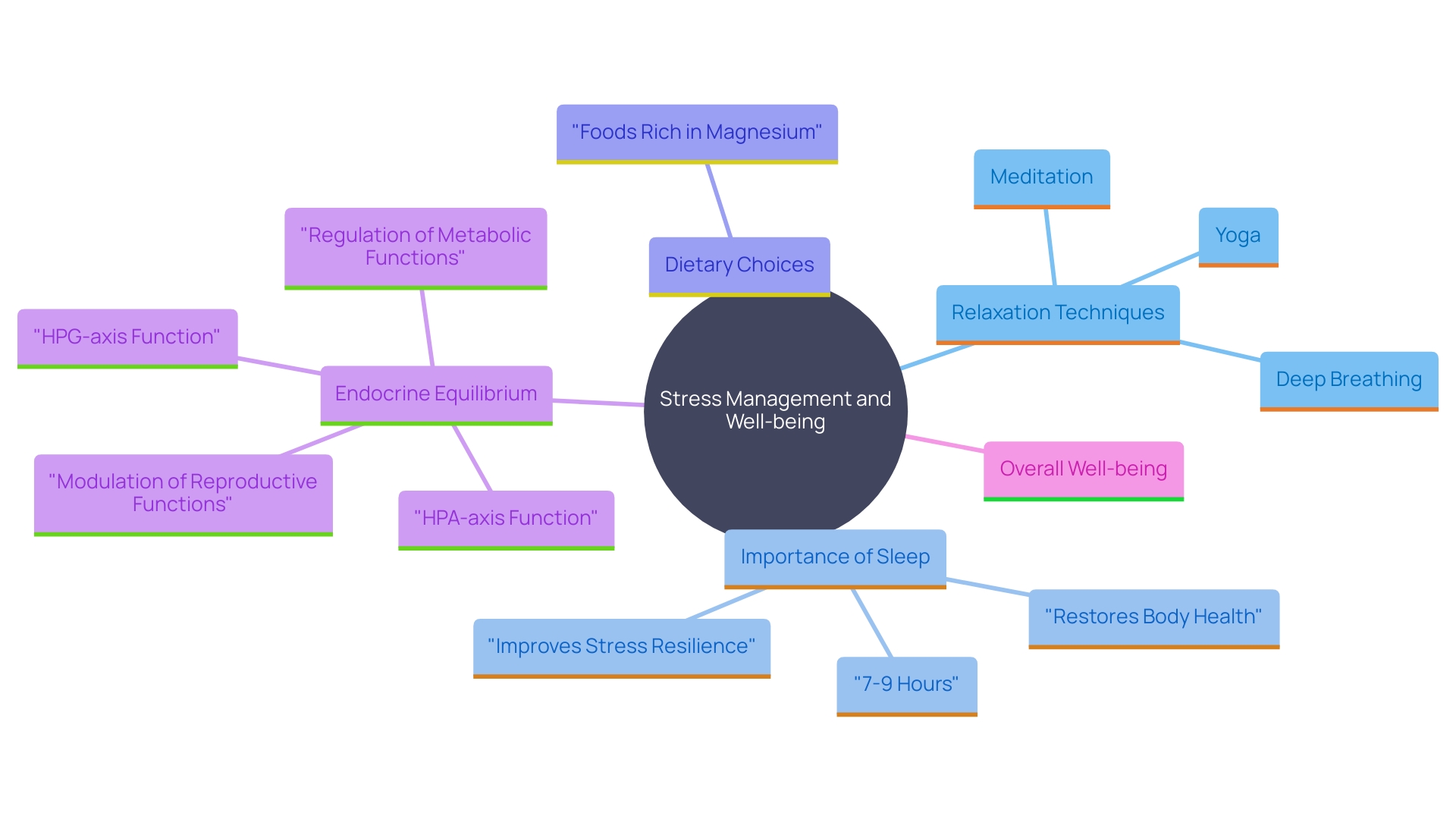 This mind map illustrates the interconnections between stress management techniques, sleep quality, and dietary choices for maintaining hormonal balance and overall health.