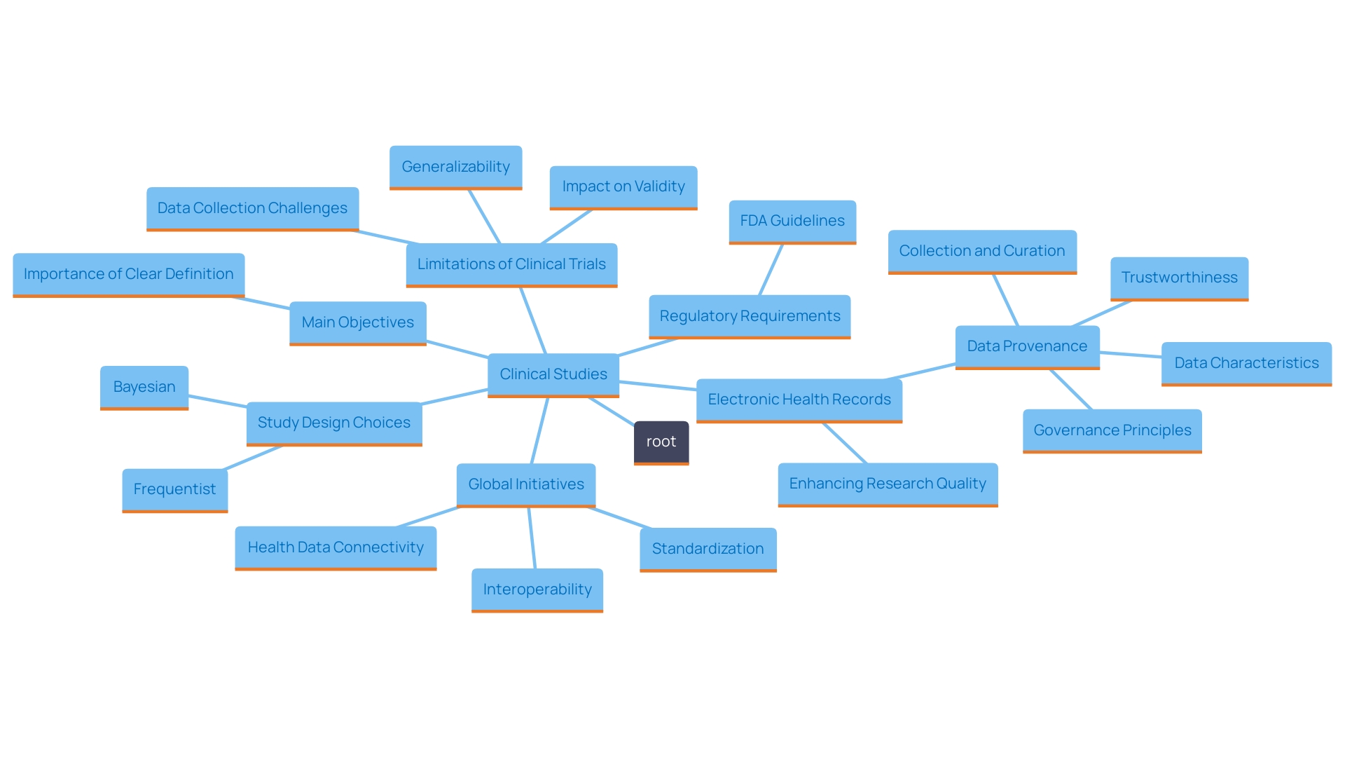 This mind map illustrates the interconnections between the main objectives of clinical studies, their significance, and related concepts such as regulatory requirements, study design, and the integration of electronic health records.