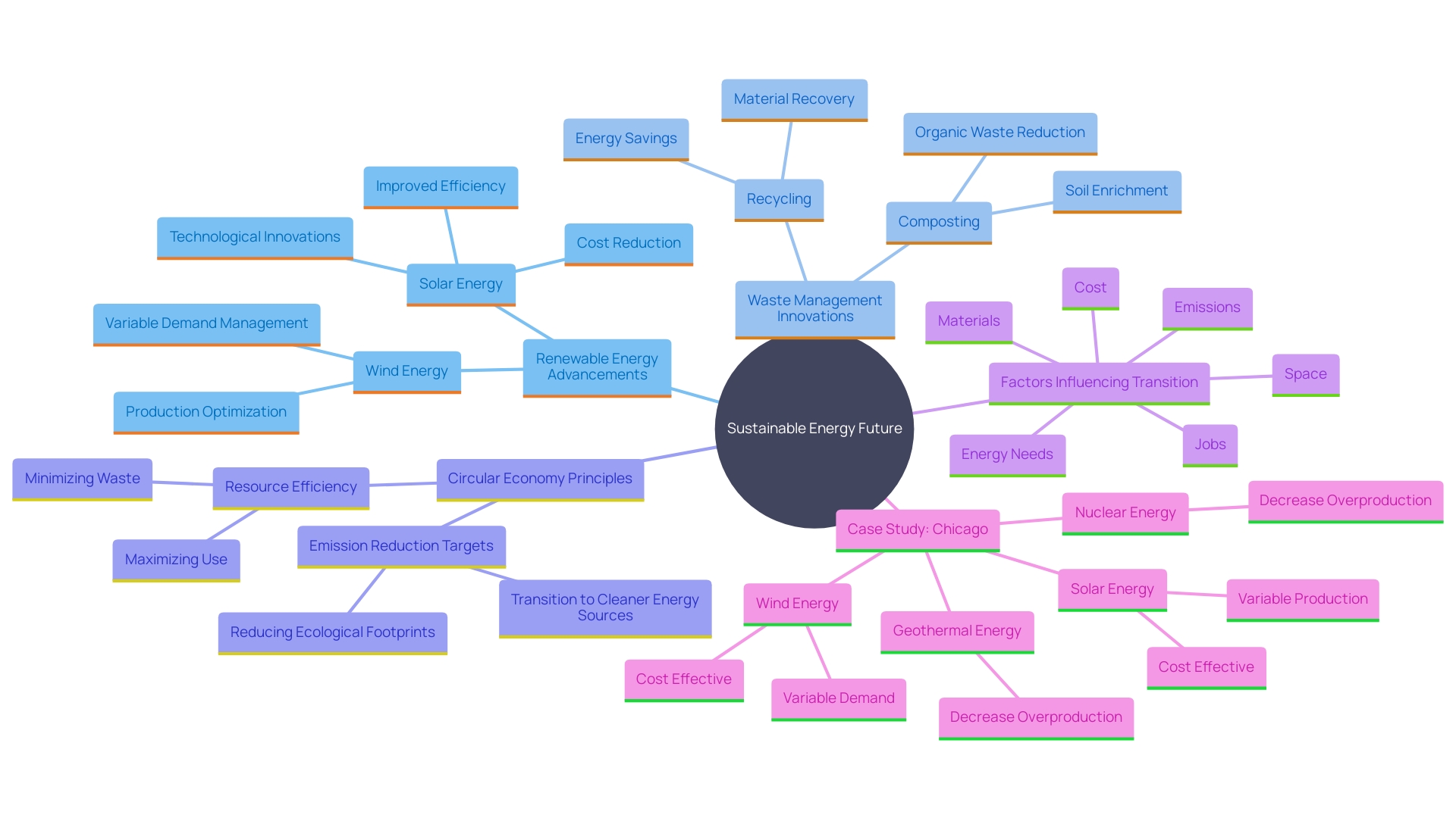 This mind map illustrates the interconnections between various eco-friendly innovations and their impacts on sustainability, energy efficiency, and the circular economy.