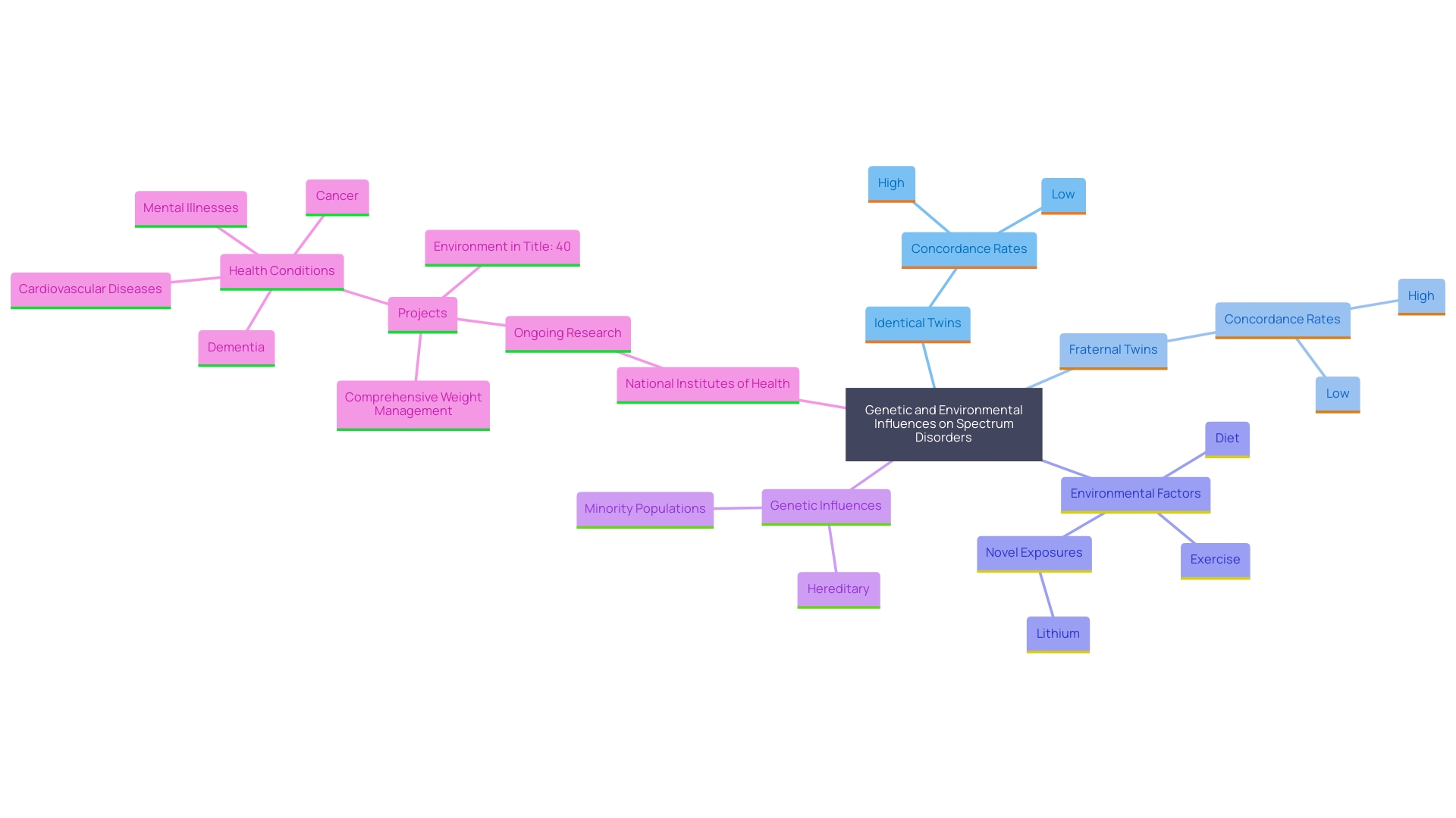 This mind map illustrates the interplay between genetic and environmental factors in the development of spectrum disorders, highlighting key influences and research areas.