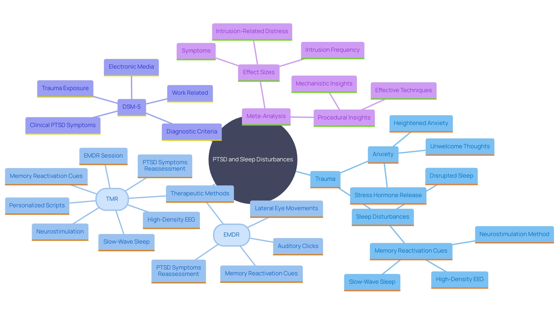 This mind map illustrates the interrelated factors contributing to sleep disturbances in individuals with post-traumatic stress disorder (PTSD) and highlights potential therapeutic approaches.