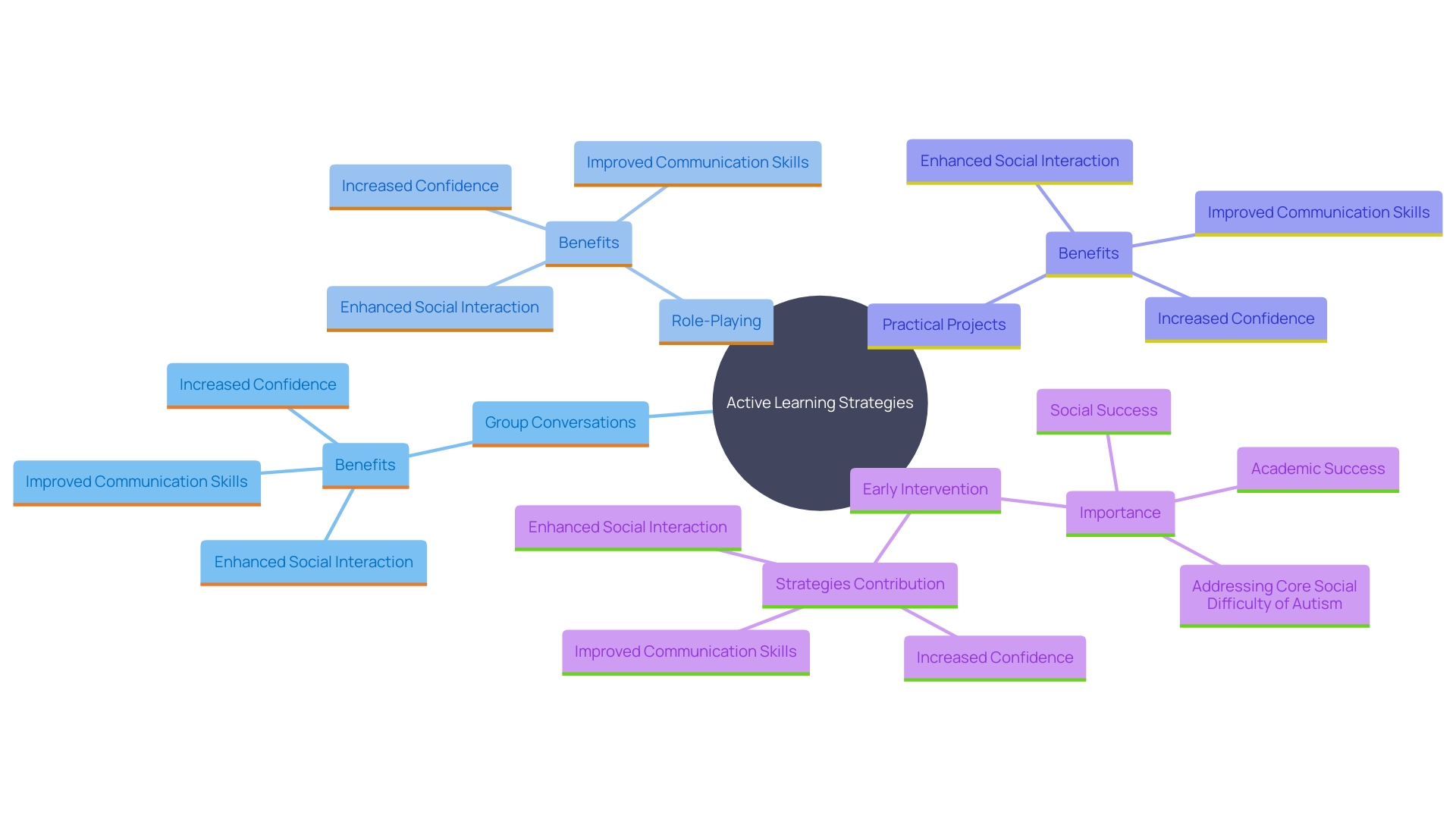 This mind map illustrates the key active learning strategies and their benefits for students with developmental disorders, highlighting the interconnectedness of participation, collaboration, and skill development.