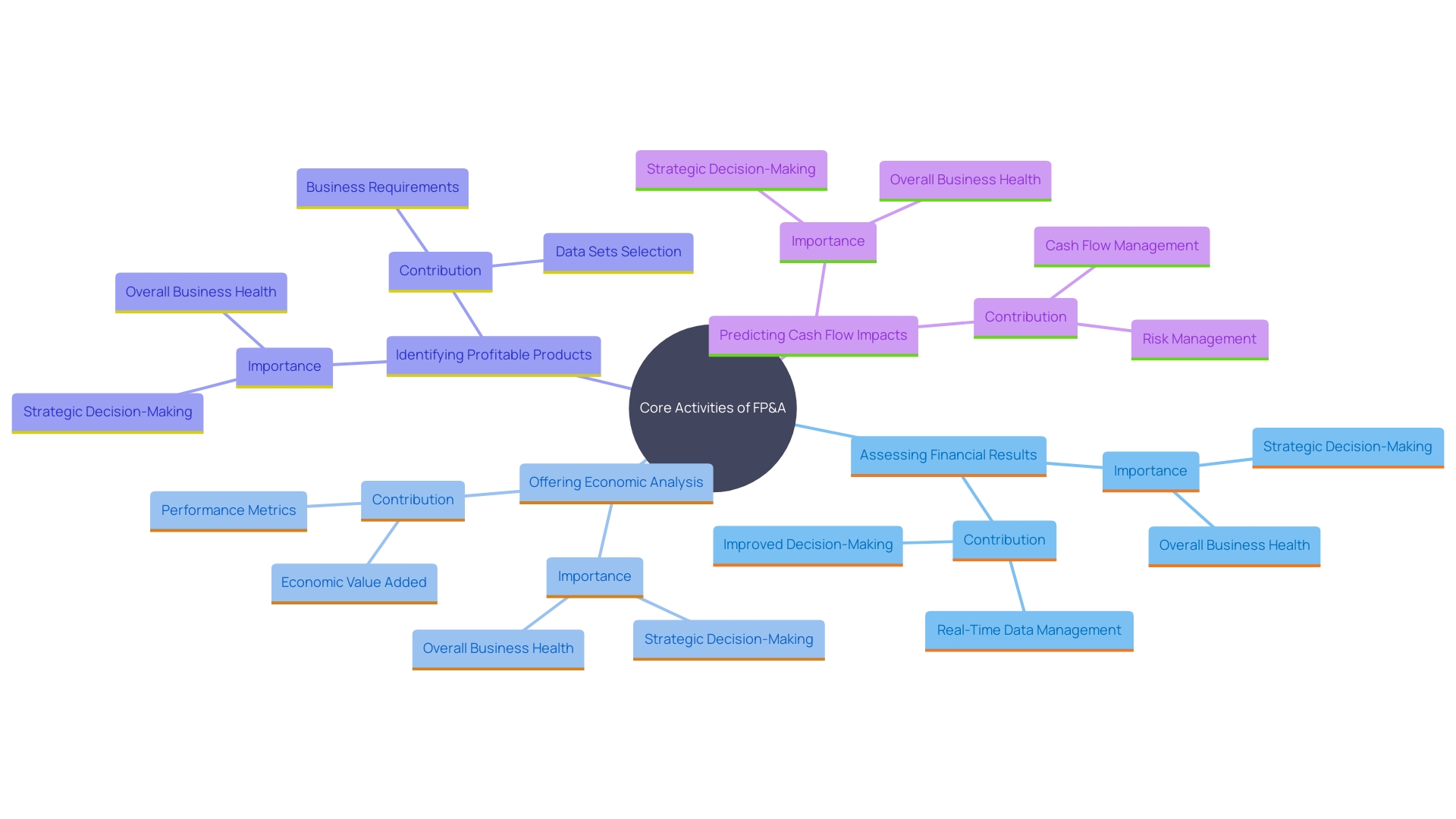 This mind map illustrates the key activities in Financial Planning and Analysis (FP&A), highlighting their interconnections and significance in organizational success.