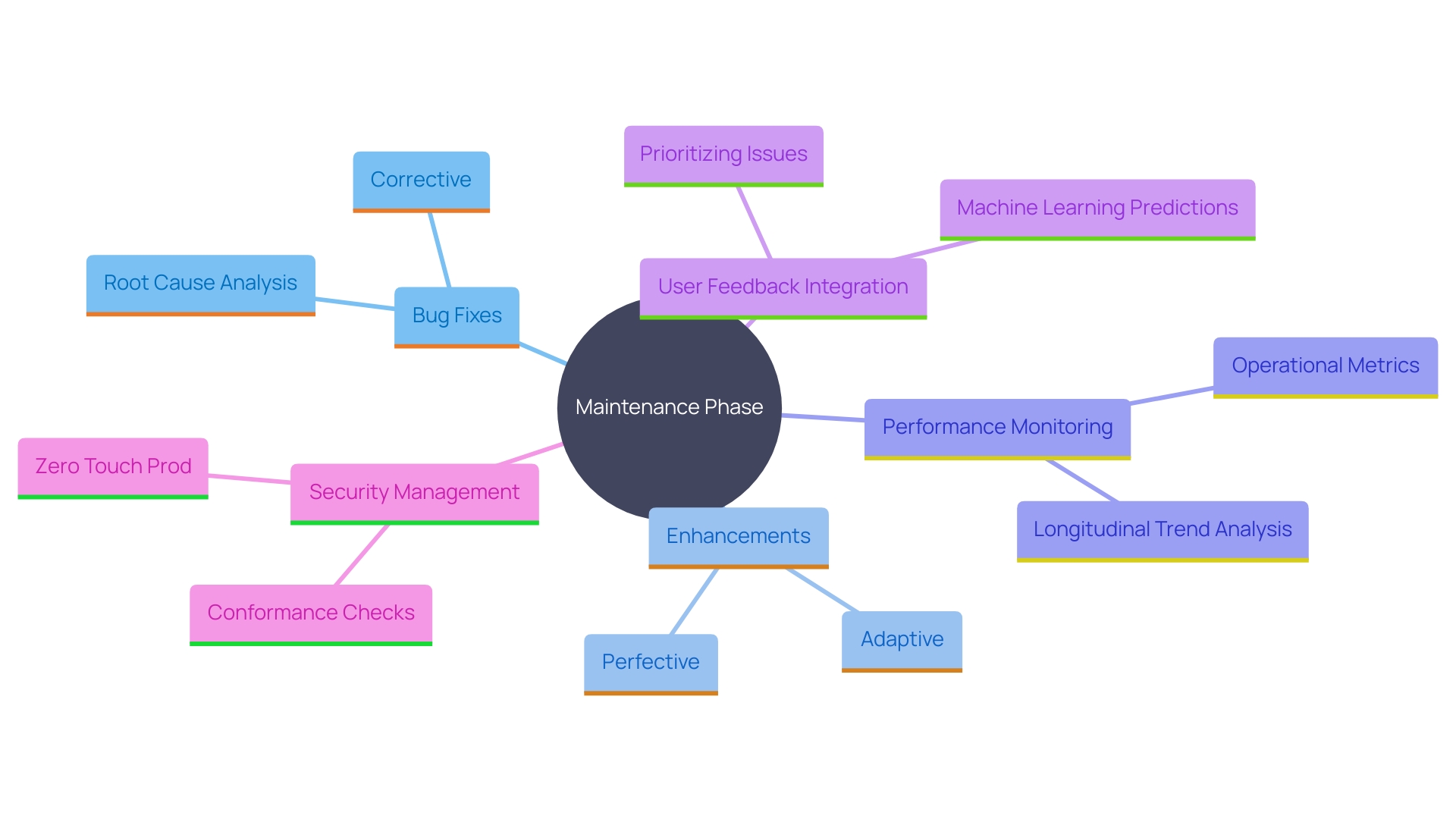 This mind map illustrates the key activities involved in the maintenance phase of application post-deployment, highlighting their interconnections and importance for software longevity.