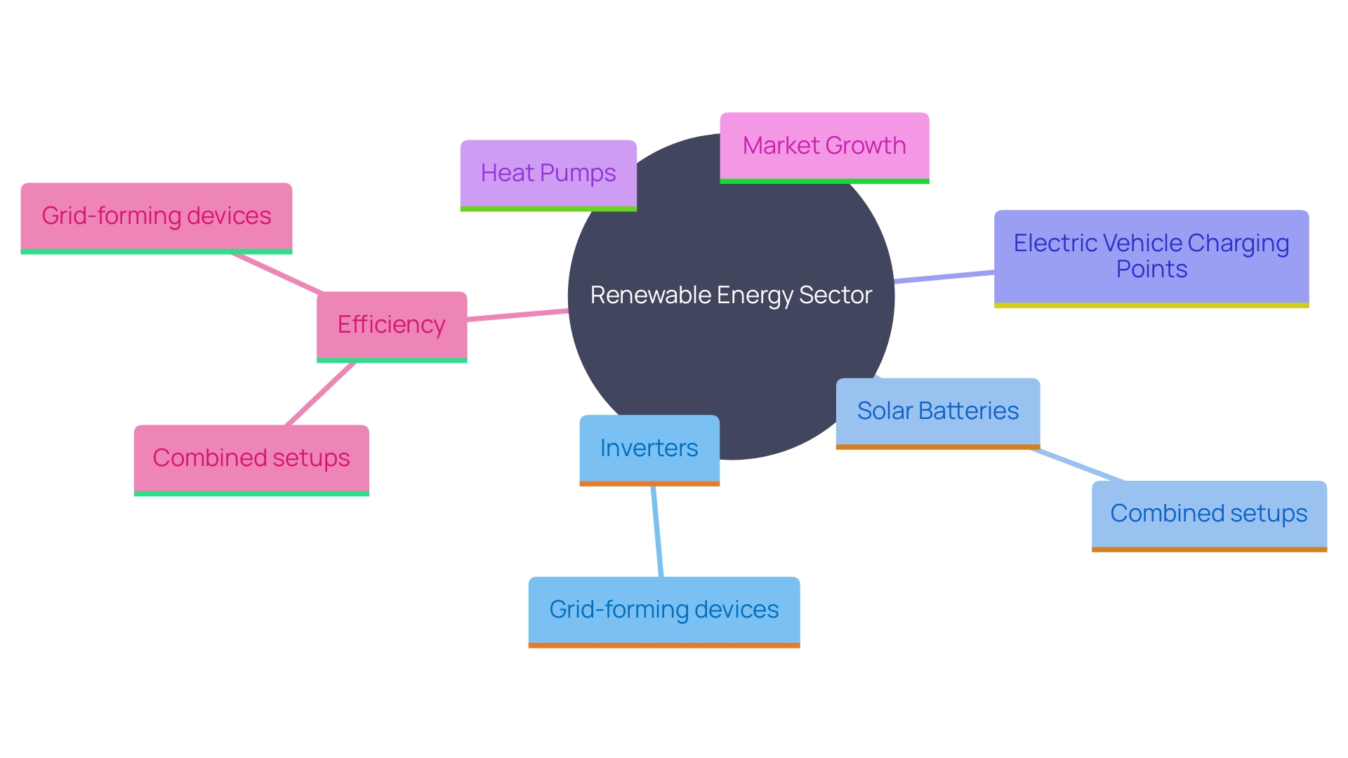 This mind map illustrates the key advancements and components in the renewable energy sector, particularly focusing on inverter technology and its integration with various energy systems.