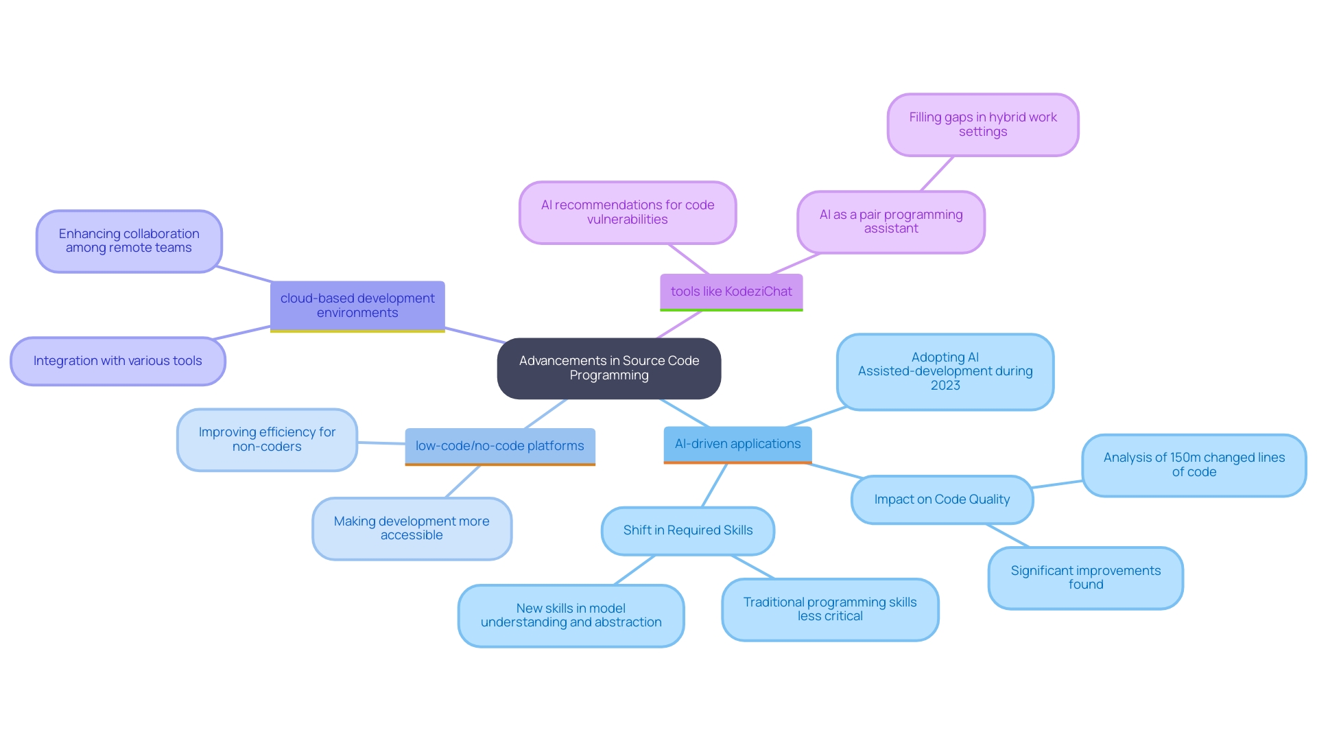 This mind map illustrates the key advancements in source code programming influenced by AI, automation, and cloud computing, highlighting their impact on efficiency and collaboration.