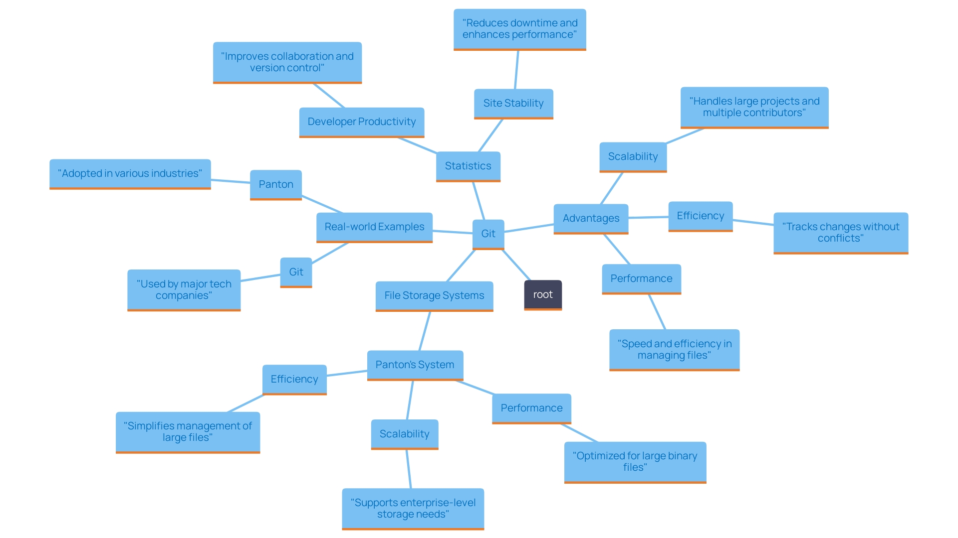 This mind map illustrates the key advantages and comparisons between Pantheon and Git for managing large files, highlighting their specific strengths and areas of application.