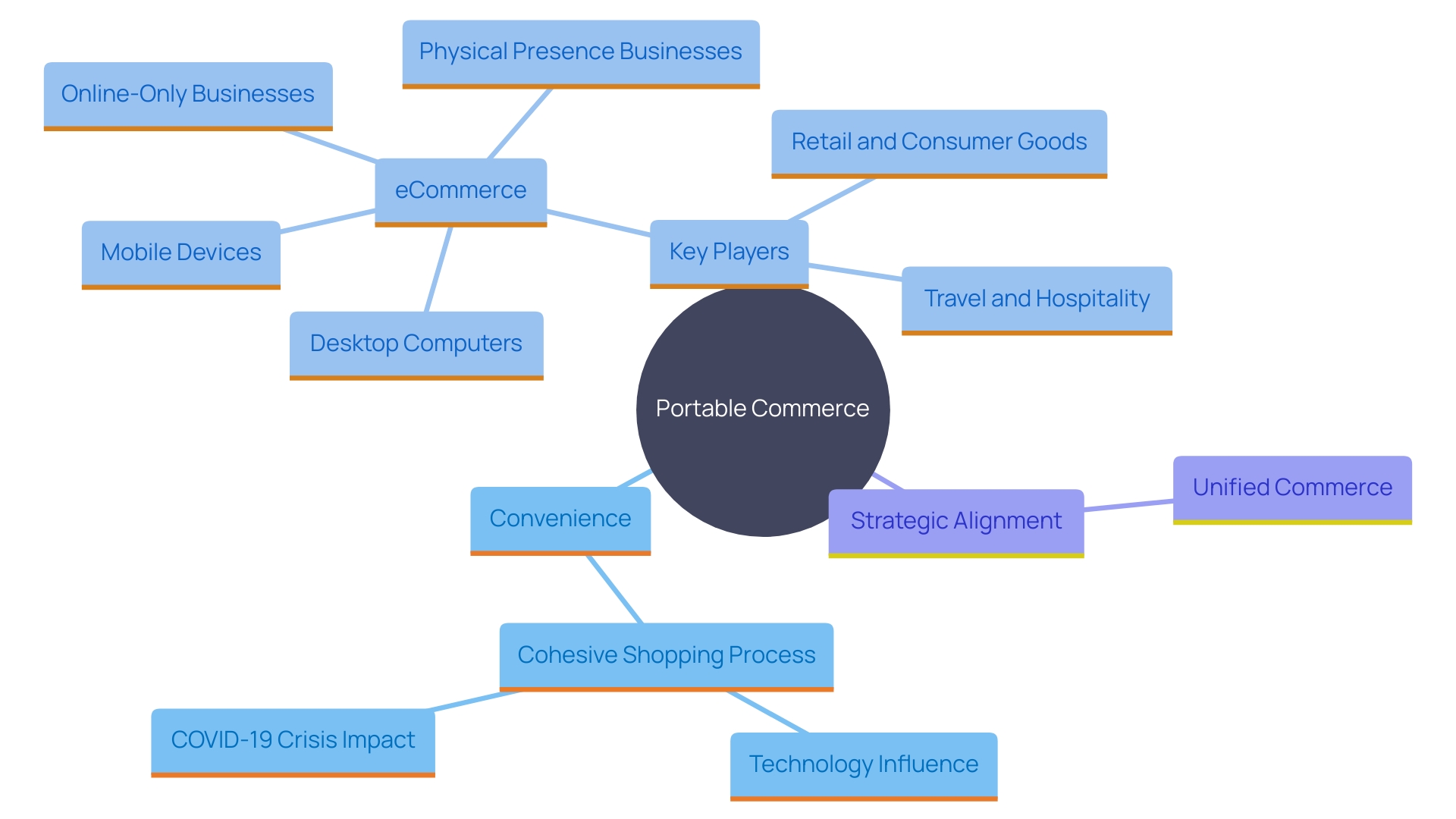 This mind map illustrates the key advantages and components of portable commerce, highlighting its impact on the retail landscape and consumer experience.