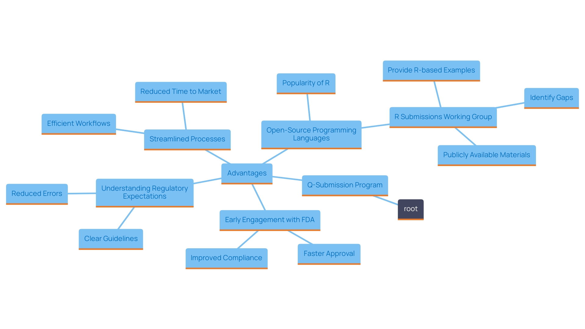 This mind map illustrates the key advantages and components of the Q-Submission program in medical device development, highlighting its role in FDA compliance and communication.