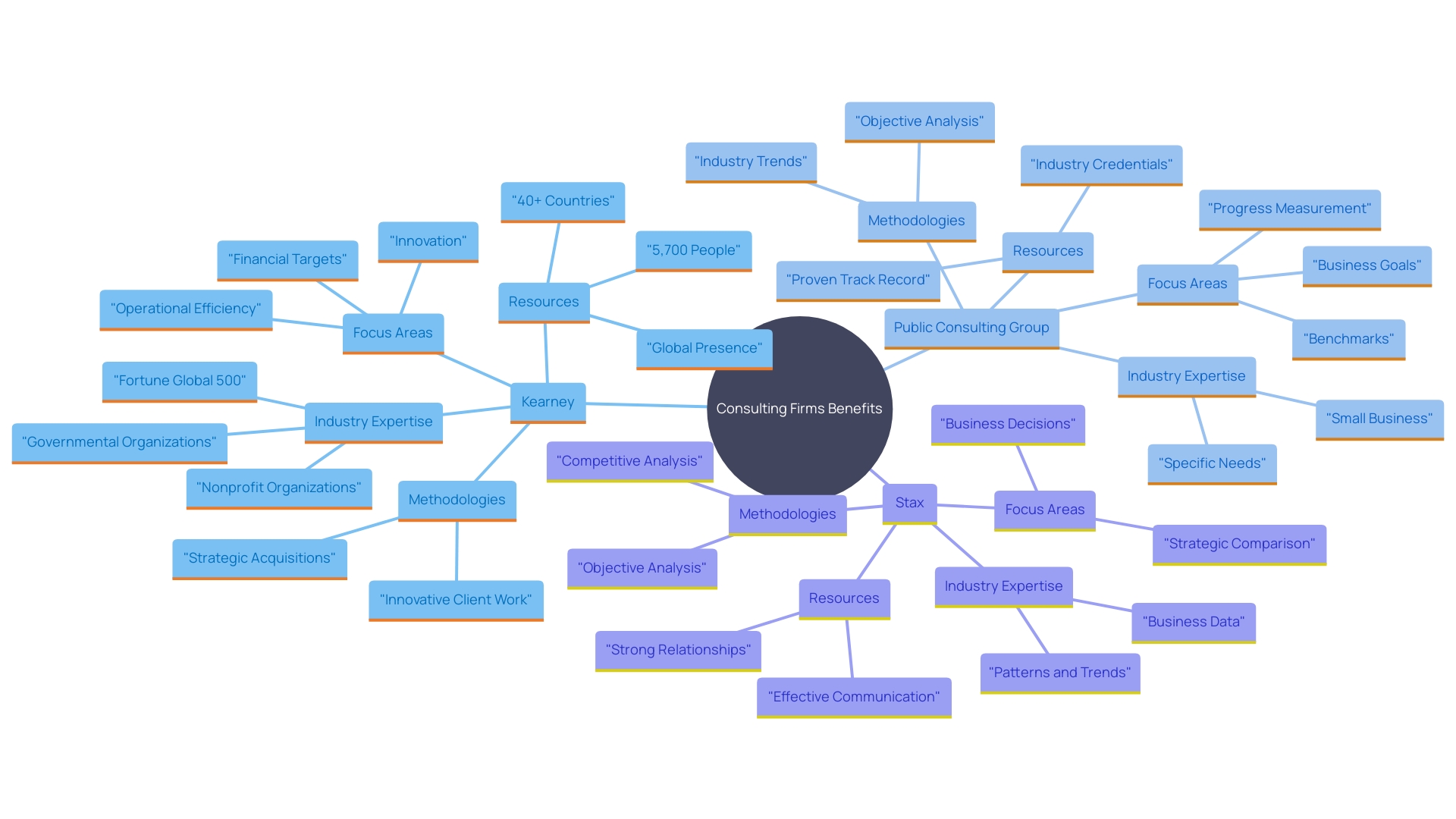 This mind map illustrates the key advantages and contributions of top consulting organizations in enhancing business performance and strategic decision-making.