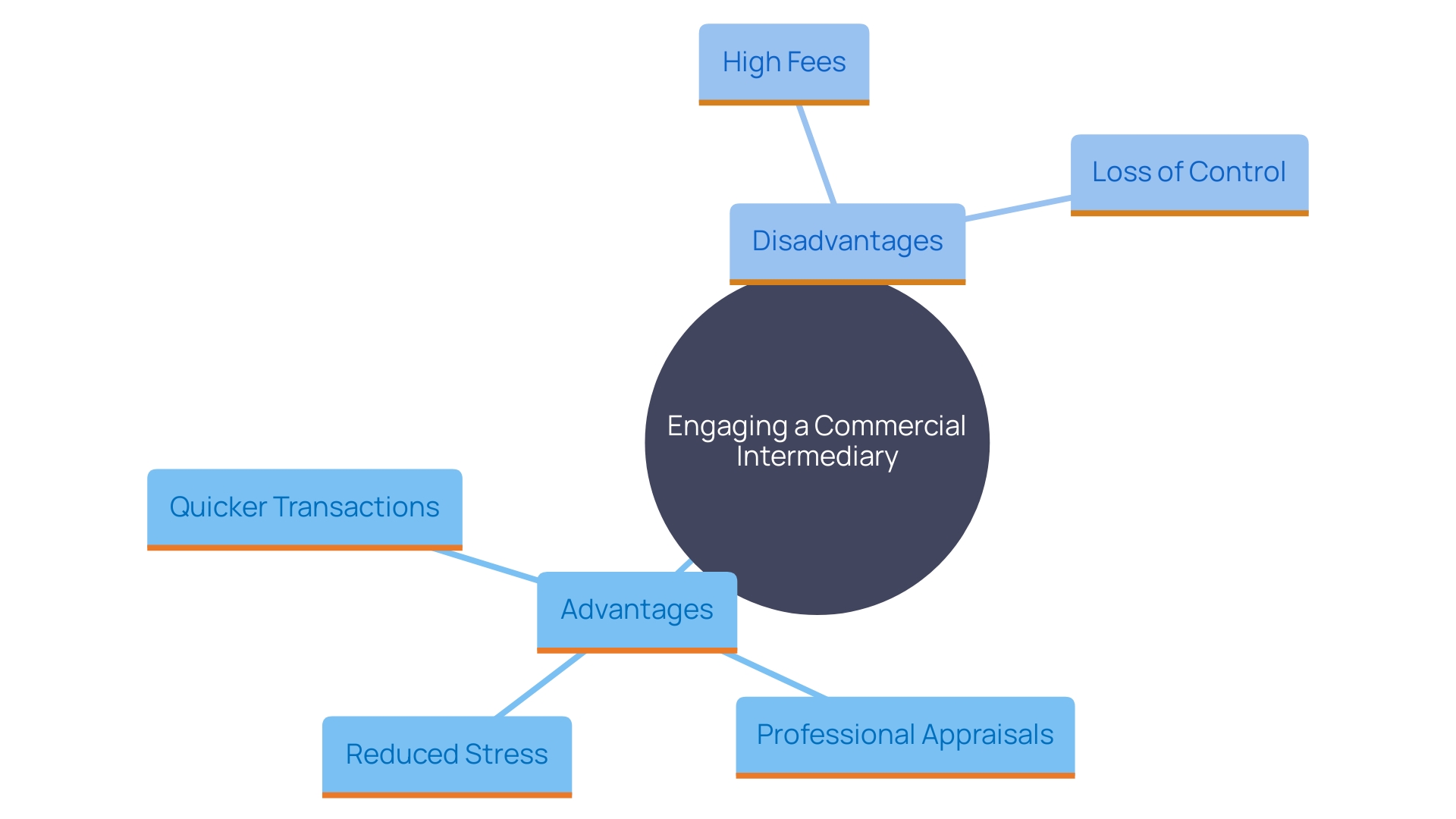 This mind map illustrates the key advantages and disadvantages of engaging a commercial intermediary when selling a business, highlighting the importance of understanding both sides for informed decision-making.