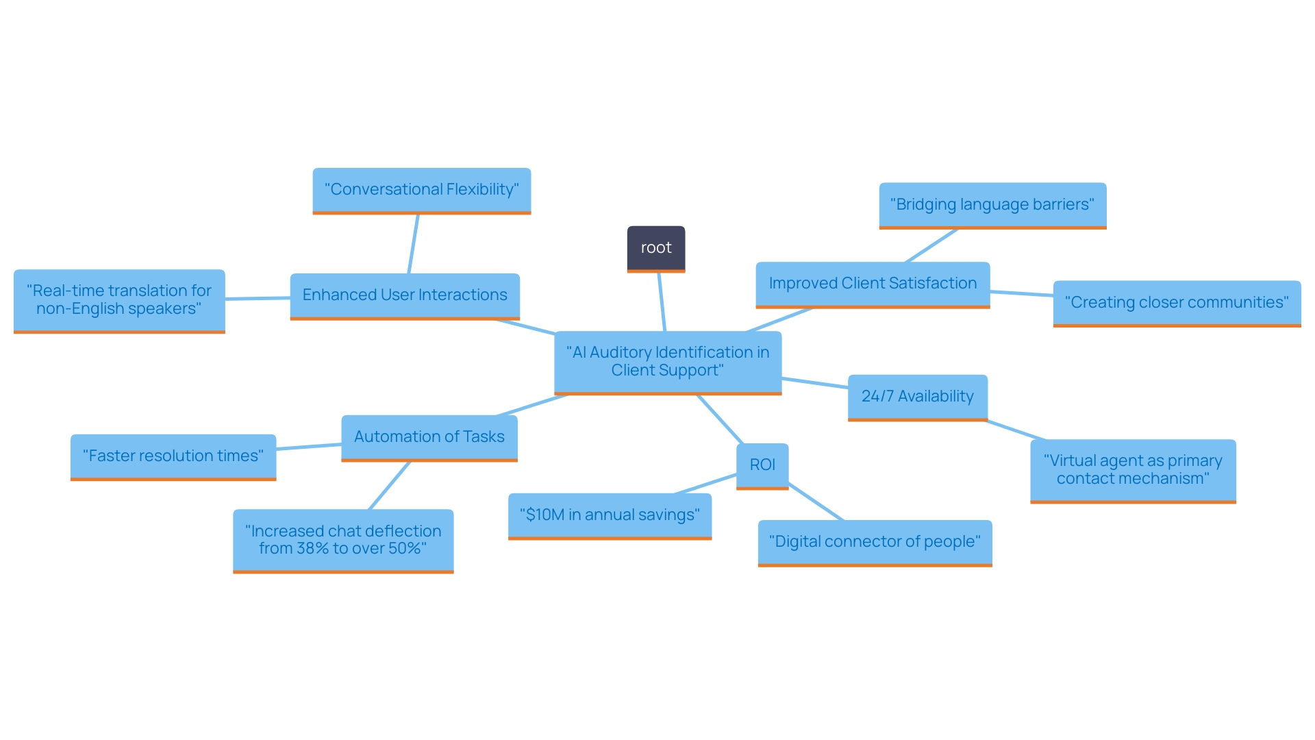 This mind map illustrates the key advantages and impacts of AI auditory identification in client support, highlighting its role in enhancing client engagement and operational efficiency.