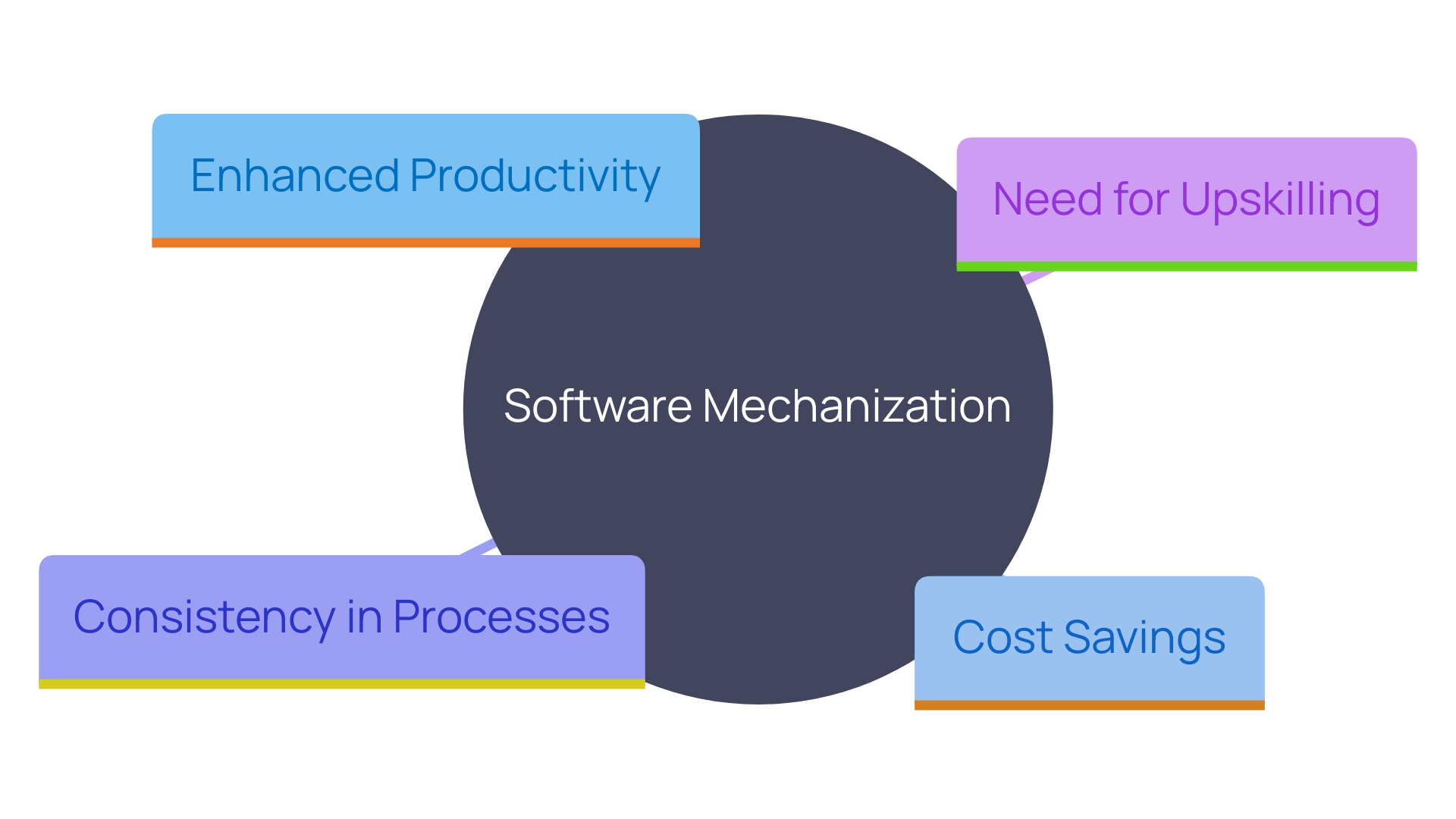 This mind map illustrates the key advantages and impacts of software mechanization across various industries, highlighting productivity gains, economic benefits, and the importance of upskilling.