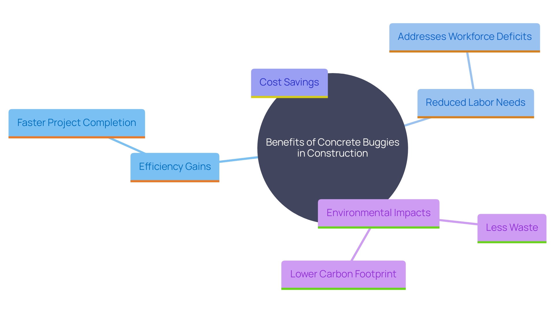 This mind map illustrates the key advantages and impacts of using concrete buggies in construction, highlighting their role in enhancing efficiency, reducing labor costs, and promoting eco-friendly practices.