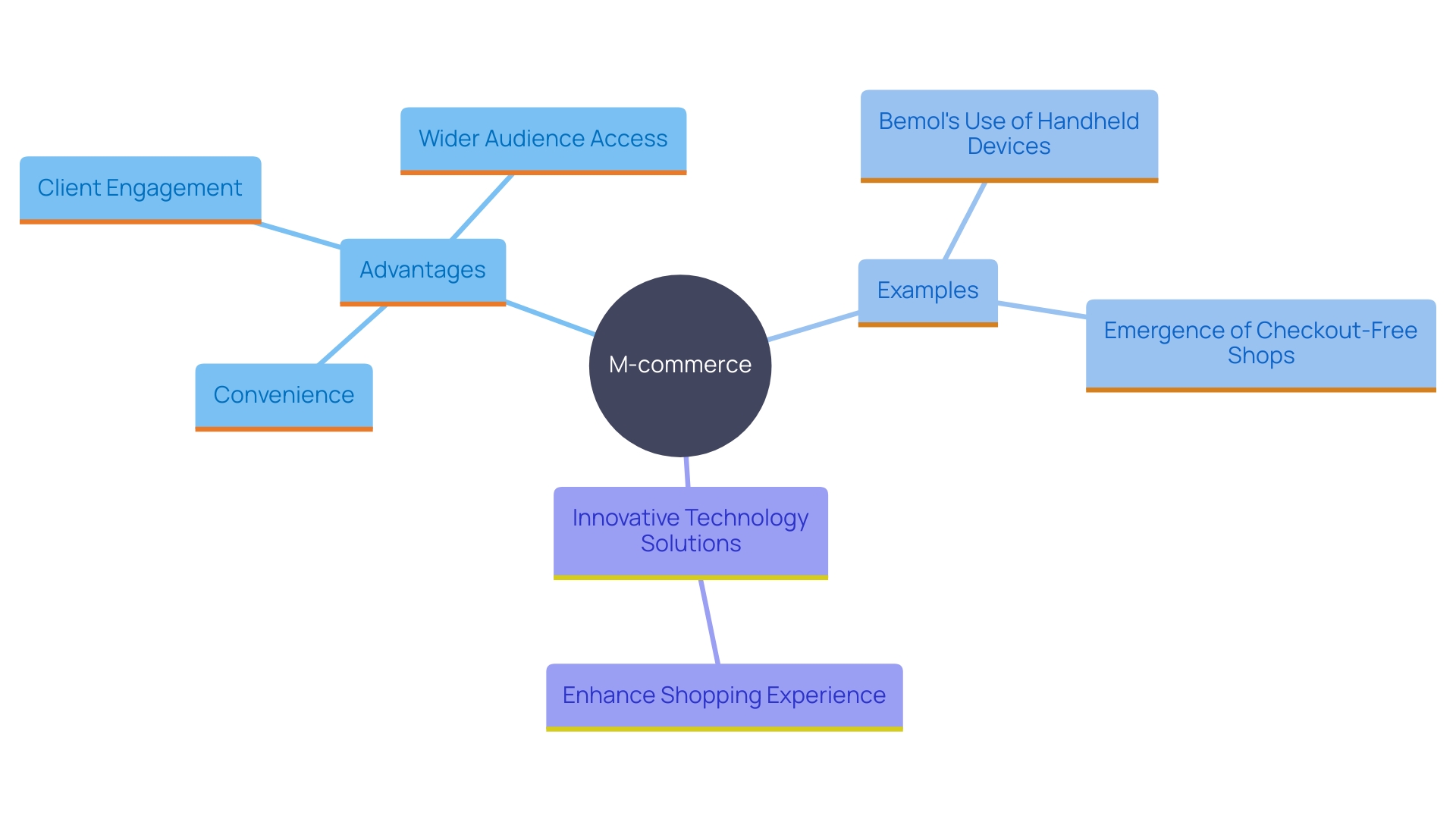 This mind map illustrates the key advantages and innovations associated with M-commerce, highlighting its benefits for both companies and consumers.