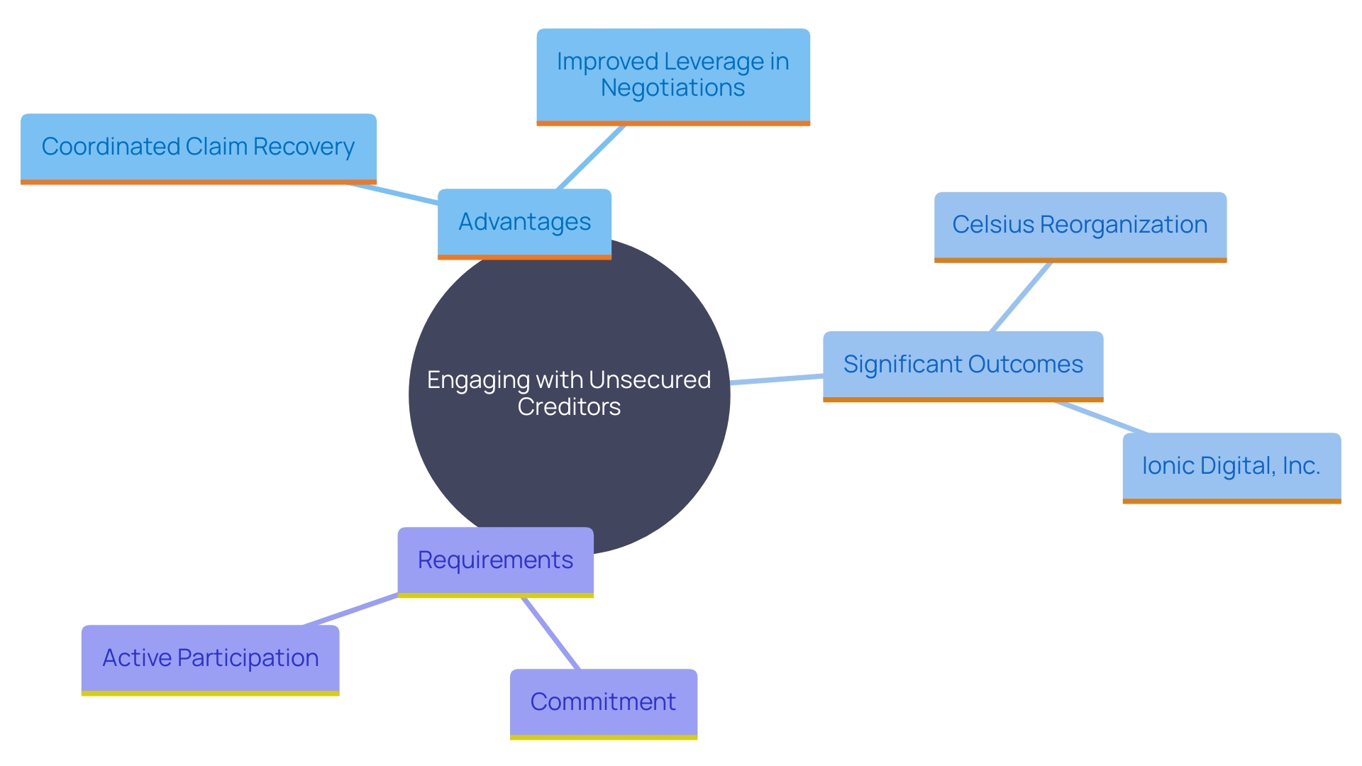 This mind map illustrates the key advantages and outcomes of engaging with the group of Unsecured Creditors, highlighting the coordinated claim recovery process and the creation of new opportunities such as Ionic Digital, Inc.