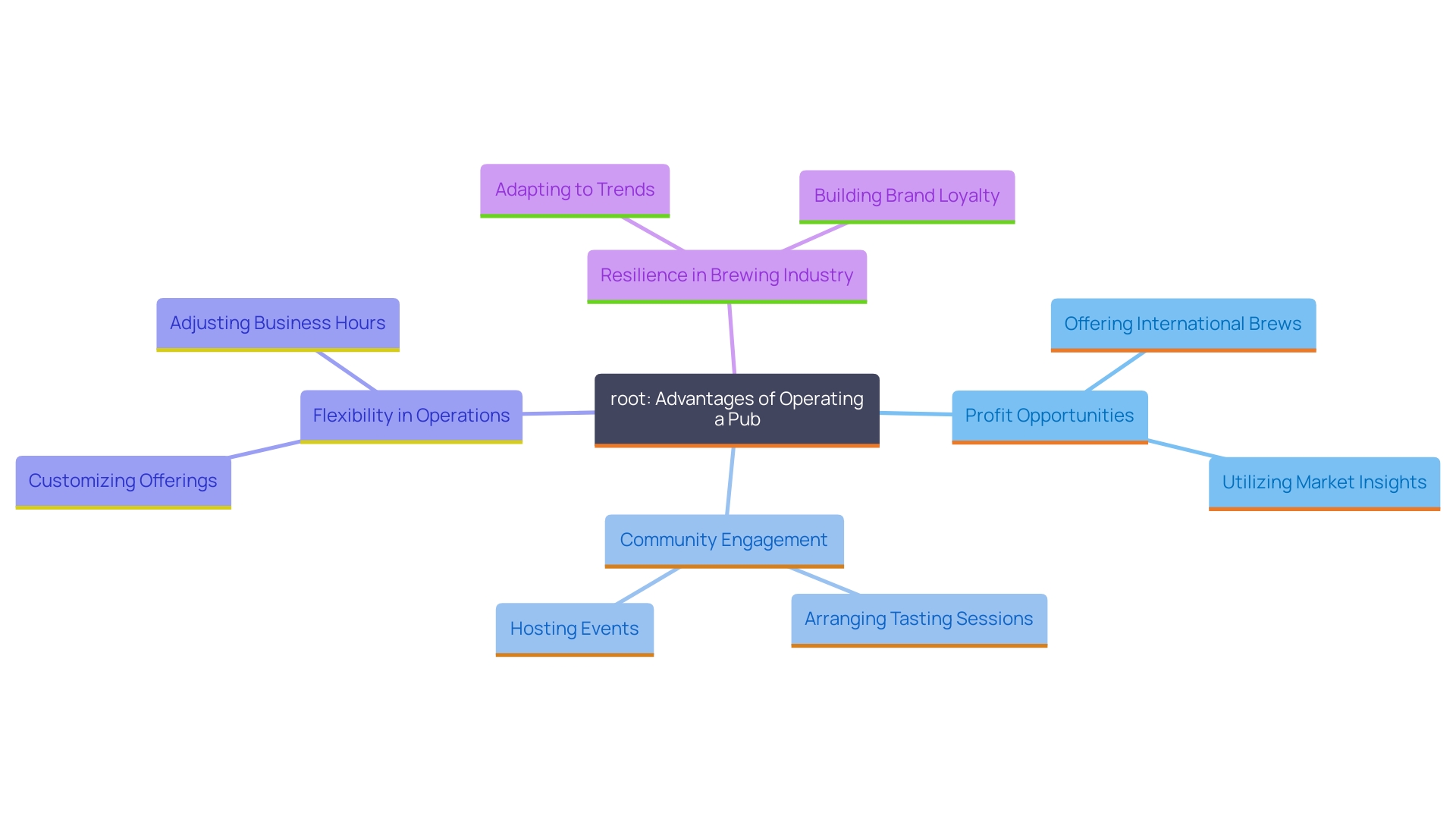 This mind map illustrates the key advantages and strategies for operating a successful pub, highlighting aspects such as profit potential, customer engagement, and market adaptability.