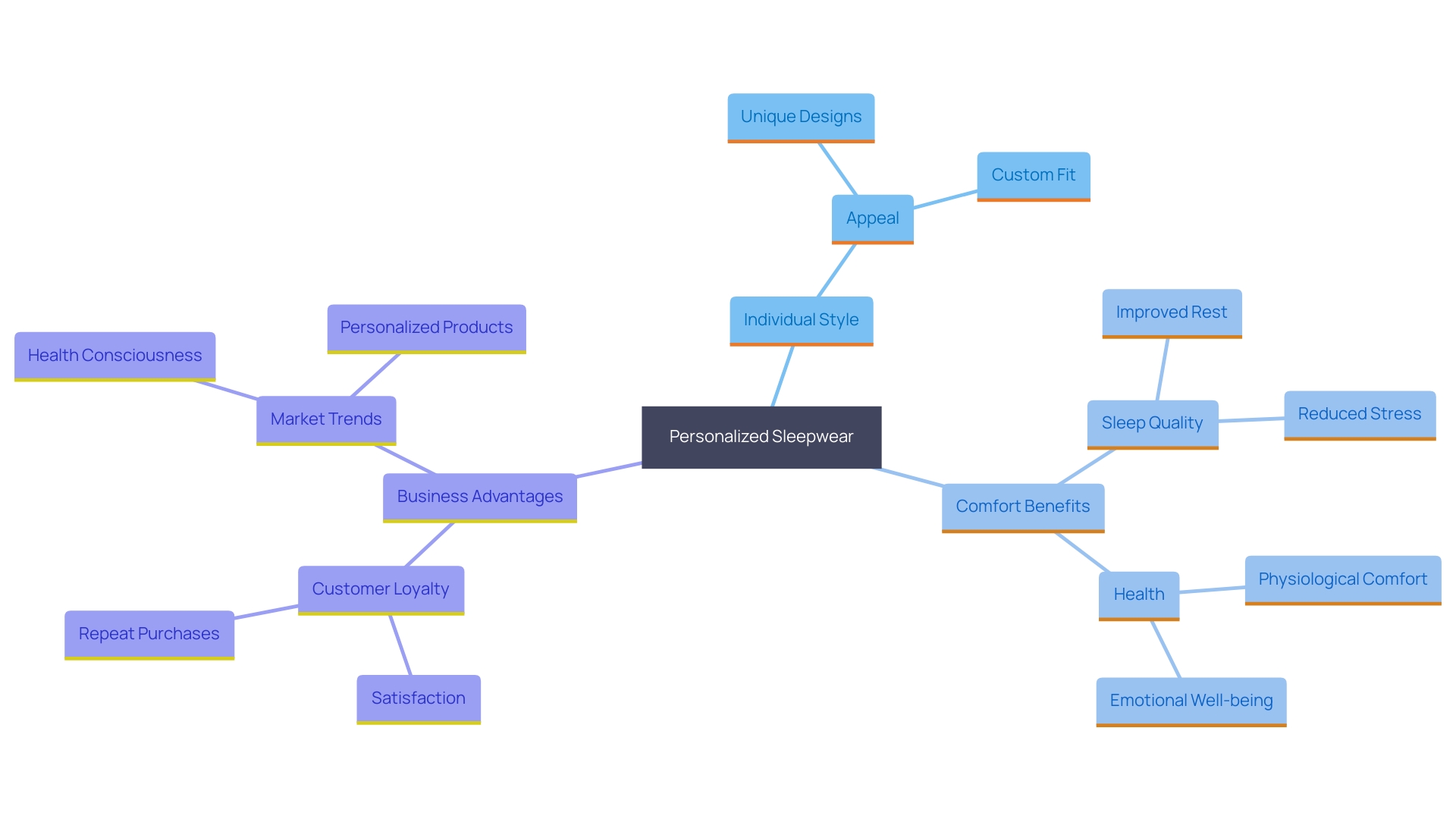 This mind map illustrates the key advantages and trends associated with personalized sleepwear for both consumers and companies. It highlights the benefits of customization, comfort, and the impact on health and customer loyalty.