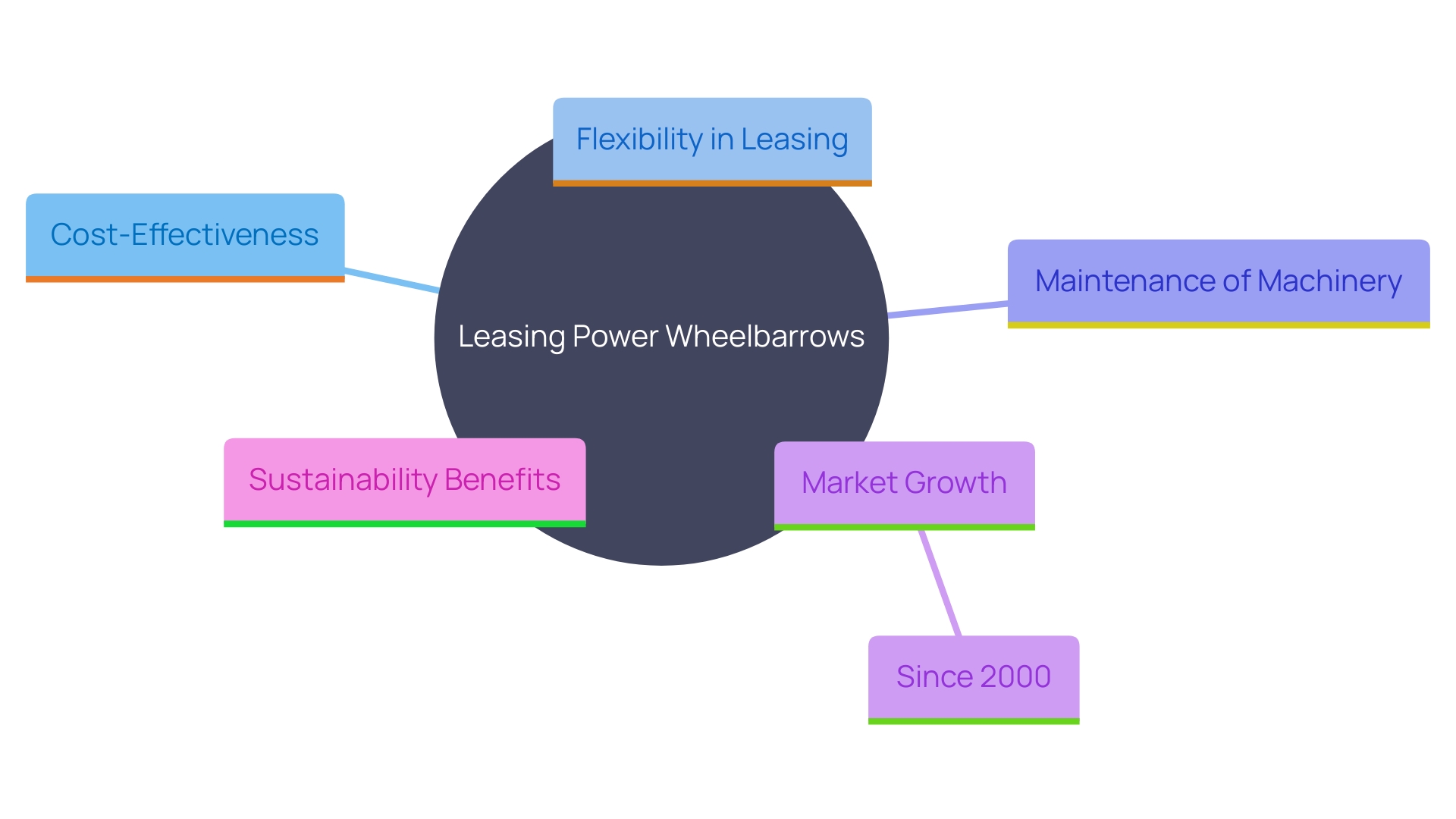 This mind map illustrates the key advantages and trends in the power wheelbarrow leasing industry, highlighting cost-effectiveness, versatility, sustainability, and market growth.