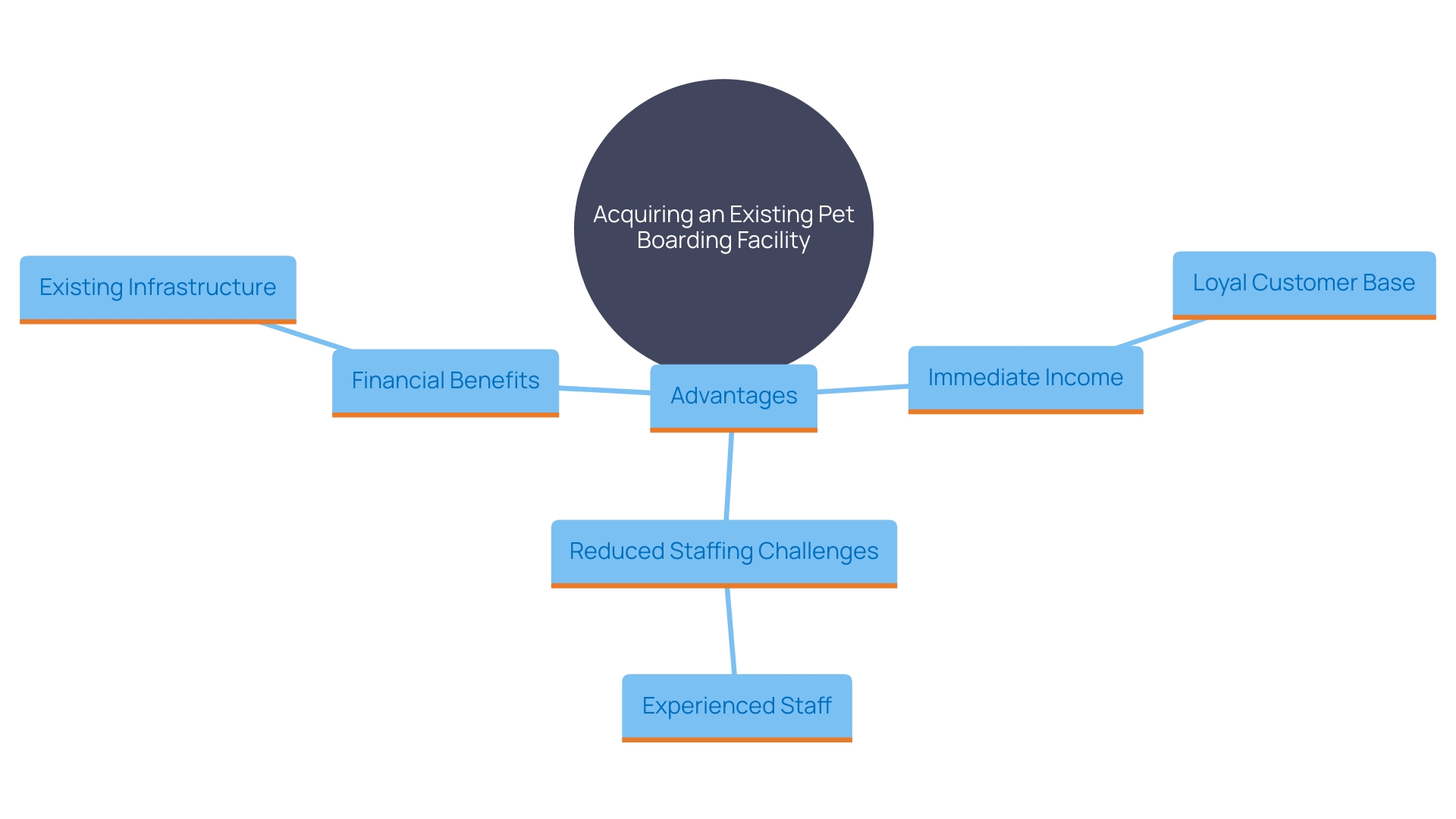 This mind map illustrates the key advantages of acquiring an existing pet boarding facility, highlighting the benefits such as a loyal customer base, experienced staff, and established infrastructure that contribute to faster returns on investment.