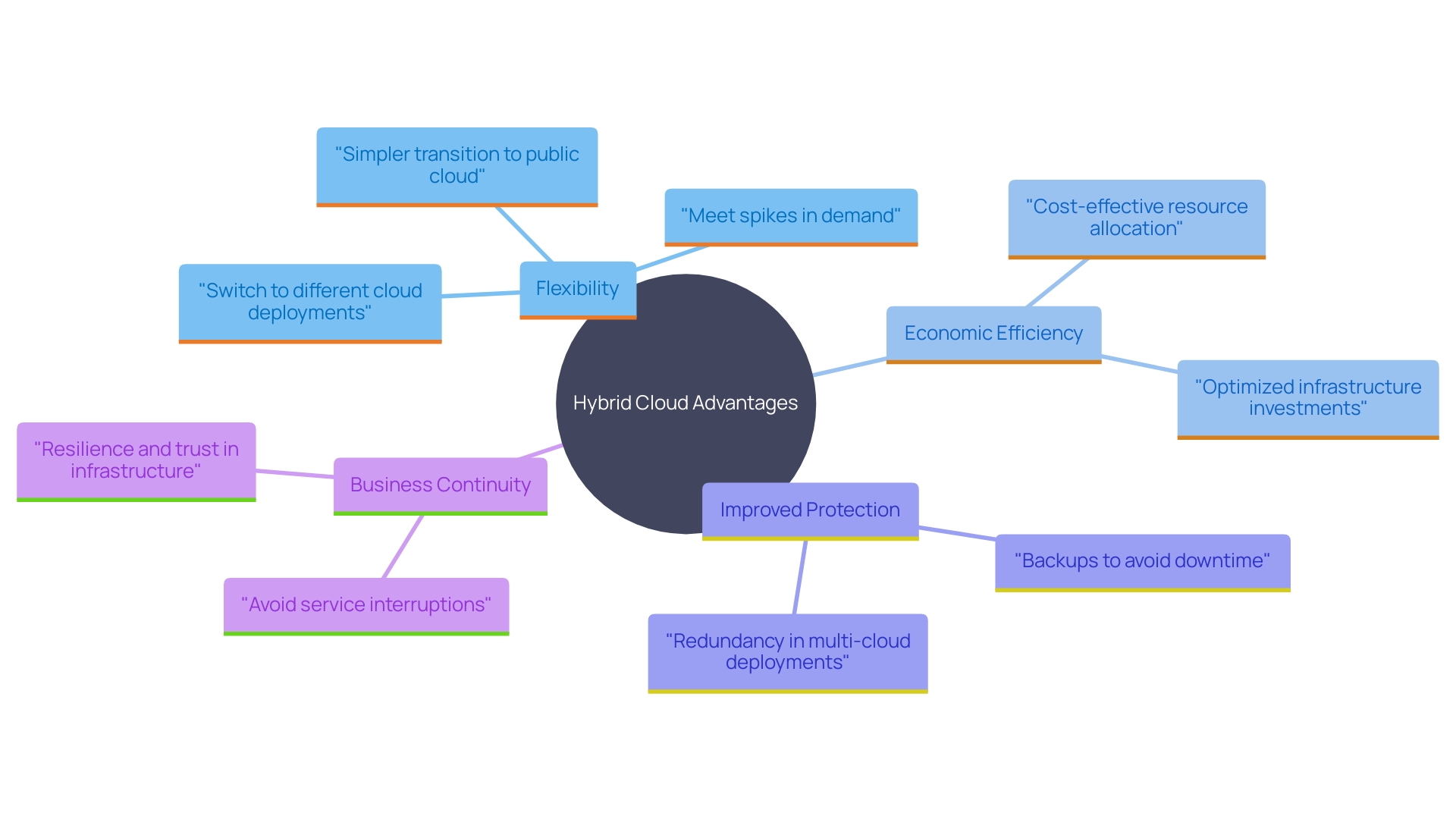 This mind map illustrates the key advantages of adopting a hybrid cloud strategy for organizations, highlighting flexibility, economic efficiency, improved protection, and business continuity as central themes.