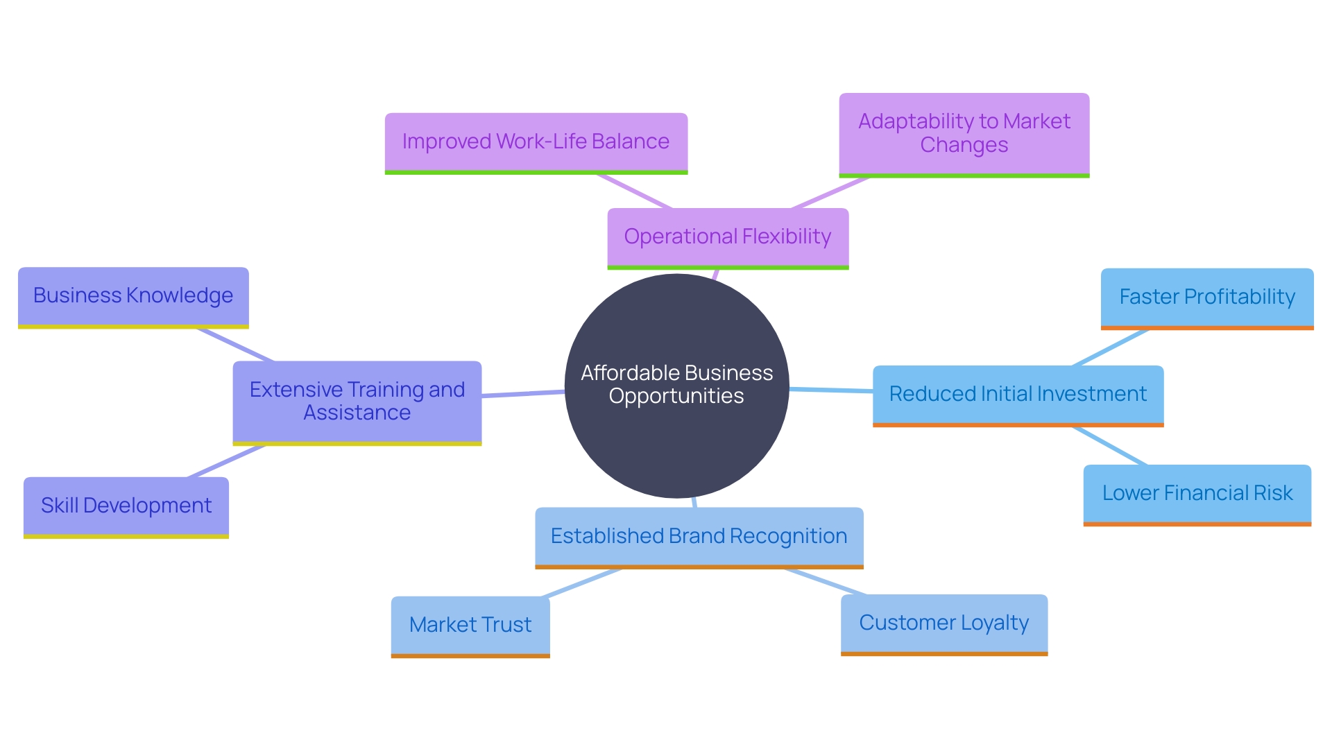 This mind map illustrates the key advantages of affordable business opportunities for aspiring entrepreneurs, showcasing aspects such as reduced investment, brand recognition, training support, and operational flexibility.