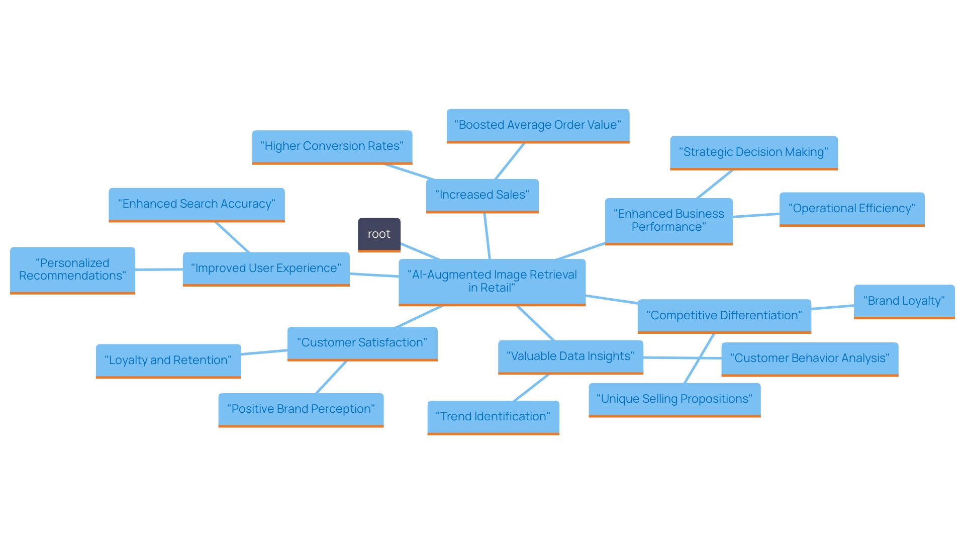 This mind map illustrates the key advantages of AI-augmented image retrieval for retailers, including improved user experience, increased sales opportunities, competitive advantages, and valuable data insights. Each advantage branches out to show specific statistics and insights related to retail performance.