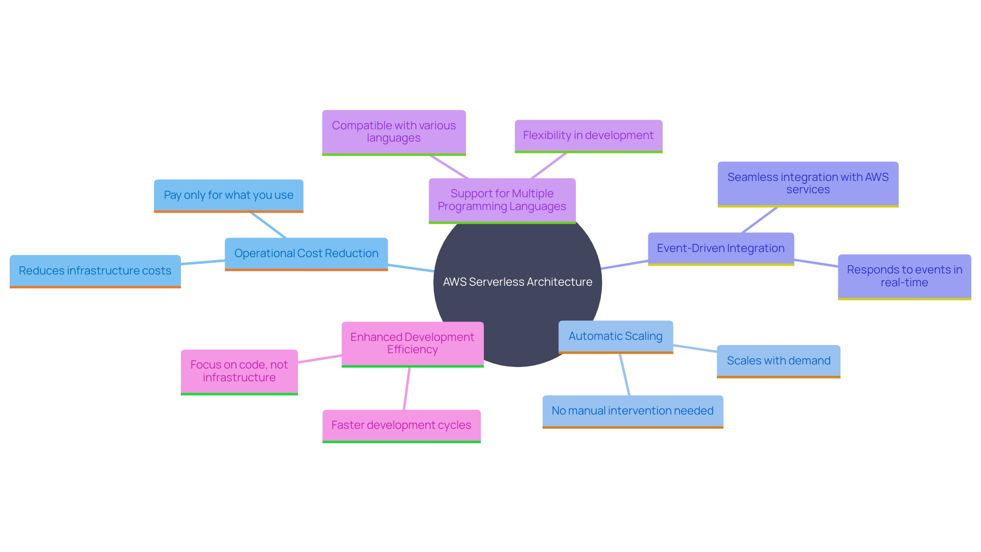 This mind map illustrates the key advantages of AWS's serverless architecture for developers and organizations, highlighting its features such as cost-effectiveness, scalability, and integration capabilities.