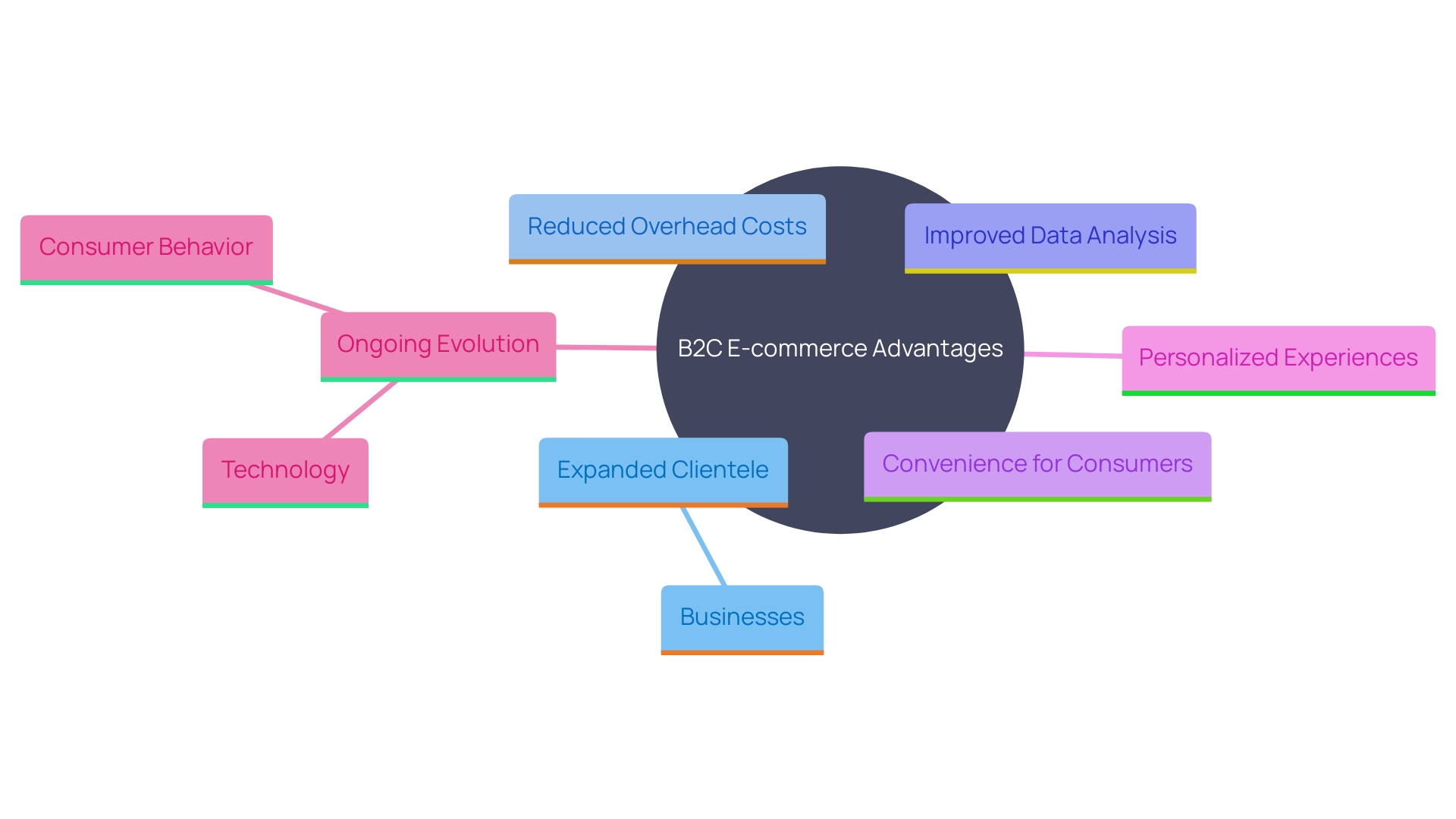 This mind map illustrates the key advantages of B2C e-commerce for both enterprises and consumers, highlighting the interconnected benefits and evolving dynamics in the online retail space.