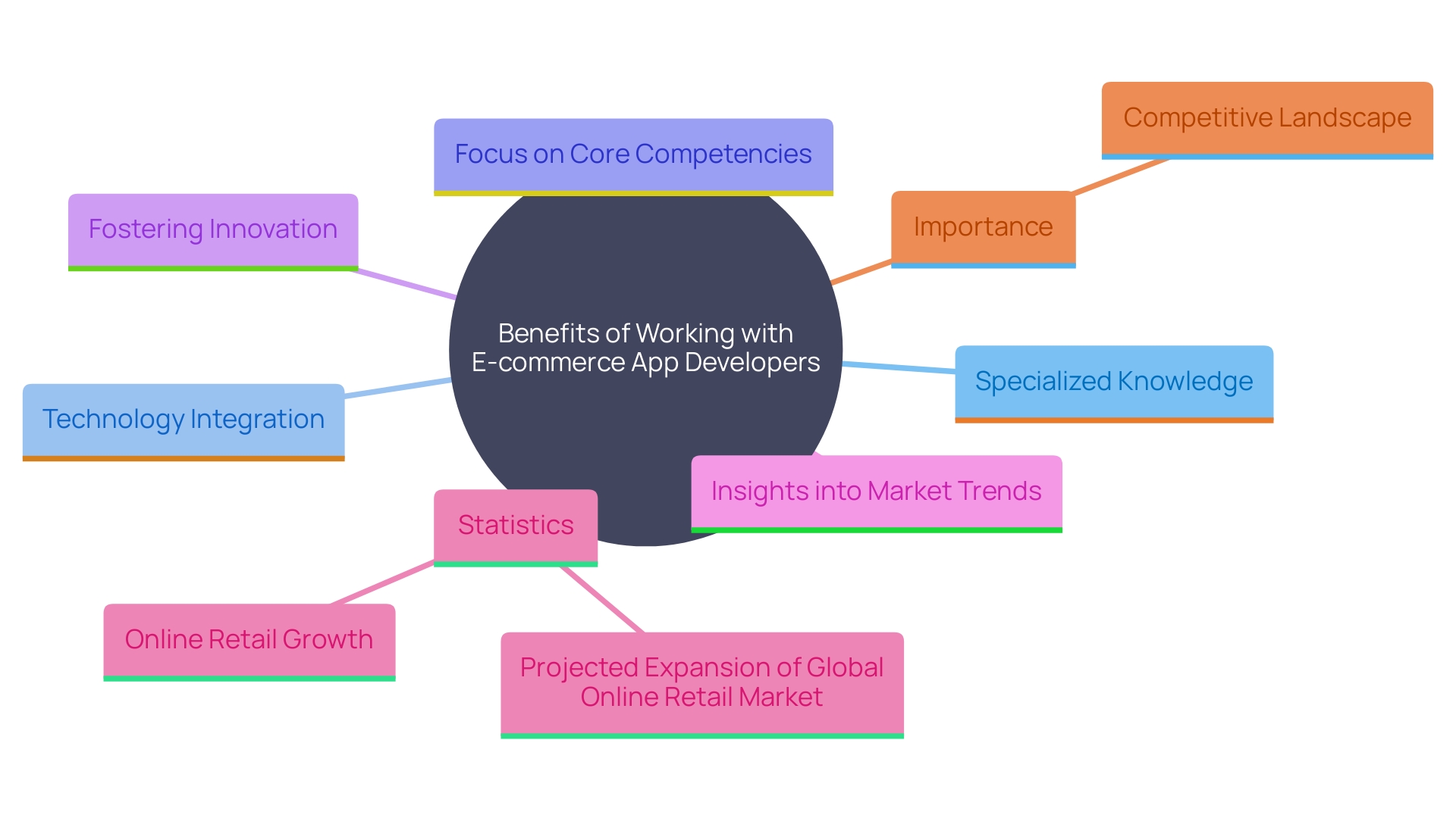 This mind map illustrates the key advantages of collaborating with professional e-commerce app developers, highlighting their impact on online business growth and market trends.