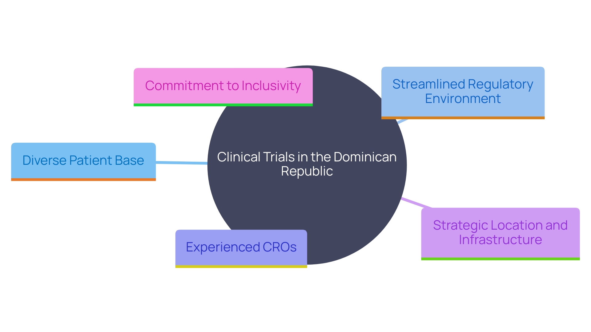 This mind map illustrates the key advantages of conducting clinical trials in the Dominican Republic, highlighting the diverse patient base, streamlined regulatory environment, experienced CROs, strategic location, and commitment to inclusivity.