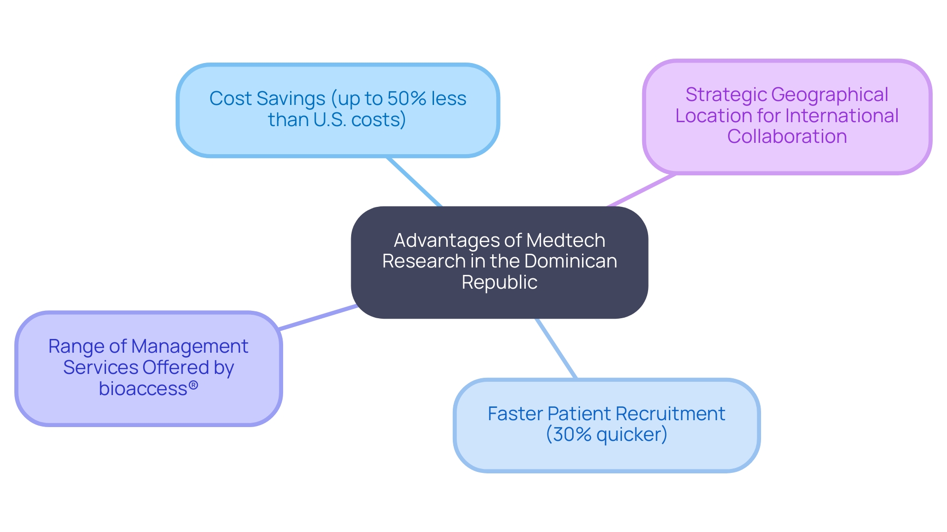 This mind map illustrates the key advantages of conducting medtech research in the Dominican Republic, highlighting cost-effectiveness, efficient patient recruitment, management services, and geographical benefits.