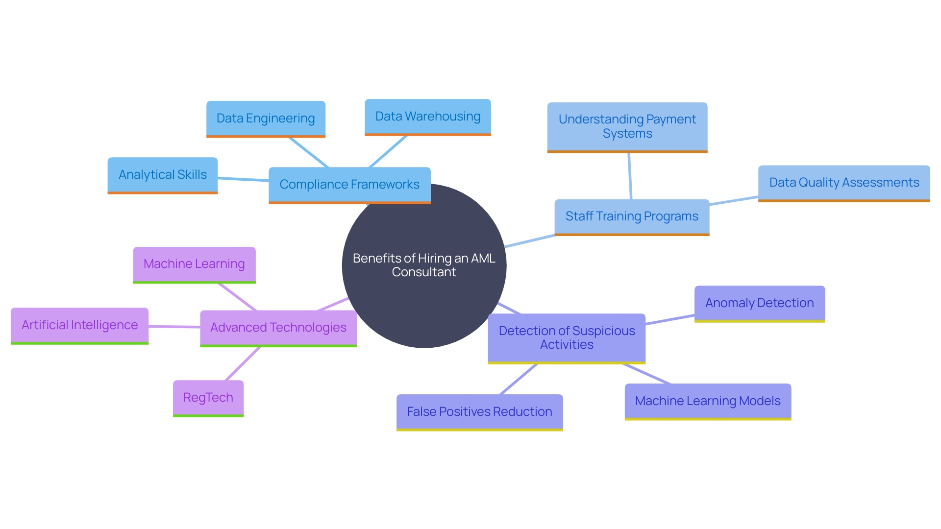 This mind map illustrates the key advantages of hiring an AML consultant, highlighting their roles in compliance, training, detection, and the integration of technology in AML practices.