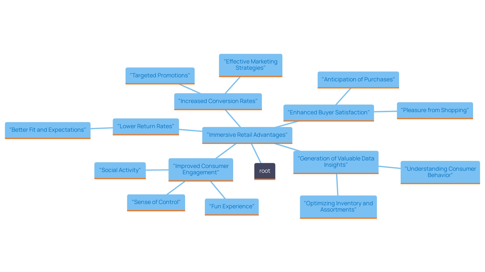 This mind map illustrates the key advantages of immersive retail, showcasing the relationships between consumer engagement, loyalty, and various benefits for retailers.