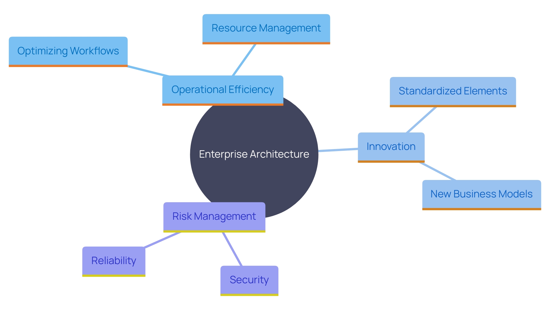 This mind map illustrates the key advantages of implementing enterprise architecture (EA) in a business, highlighting operational efficiency, innovation, and risk management.