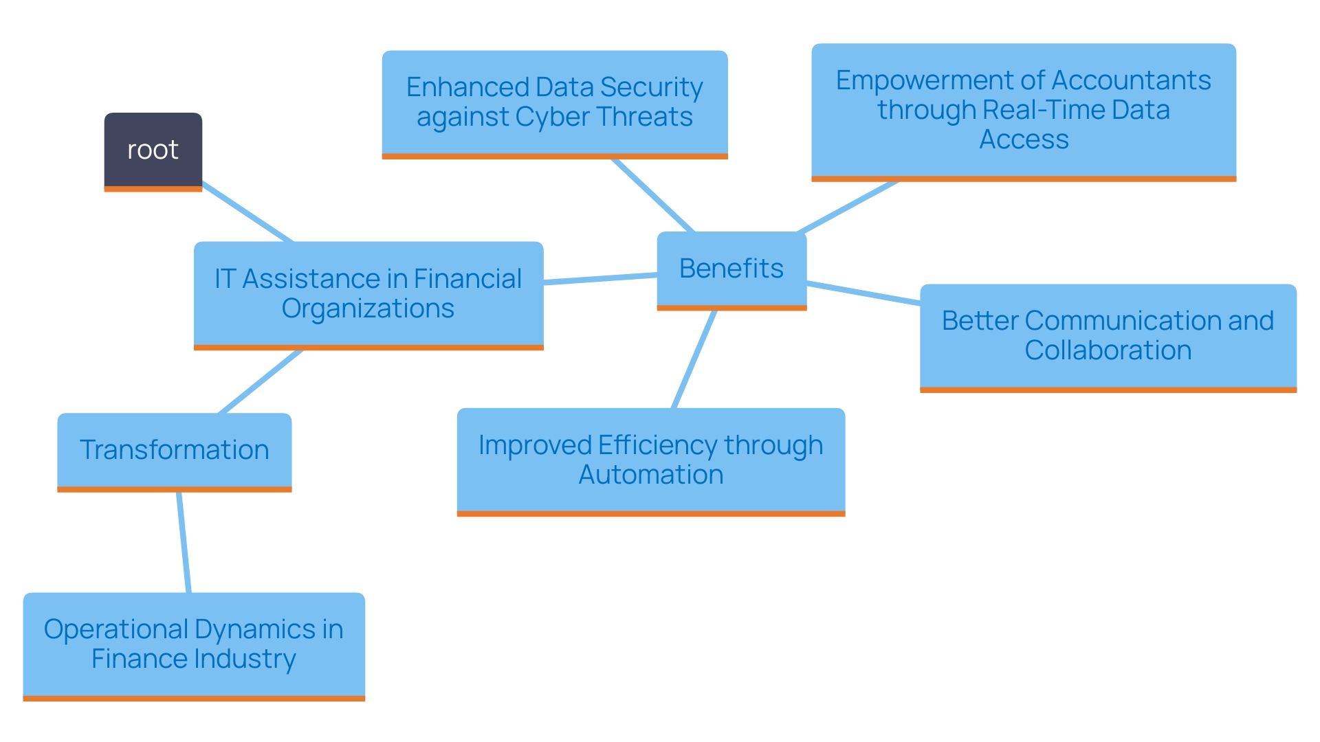 This mind map illustrates the key advantages of implementing IT assistance in financial organizations, highlighting efficiency, data security, improved communication, and enhanced decision-making capabilities as central themes.