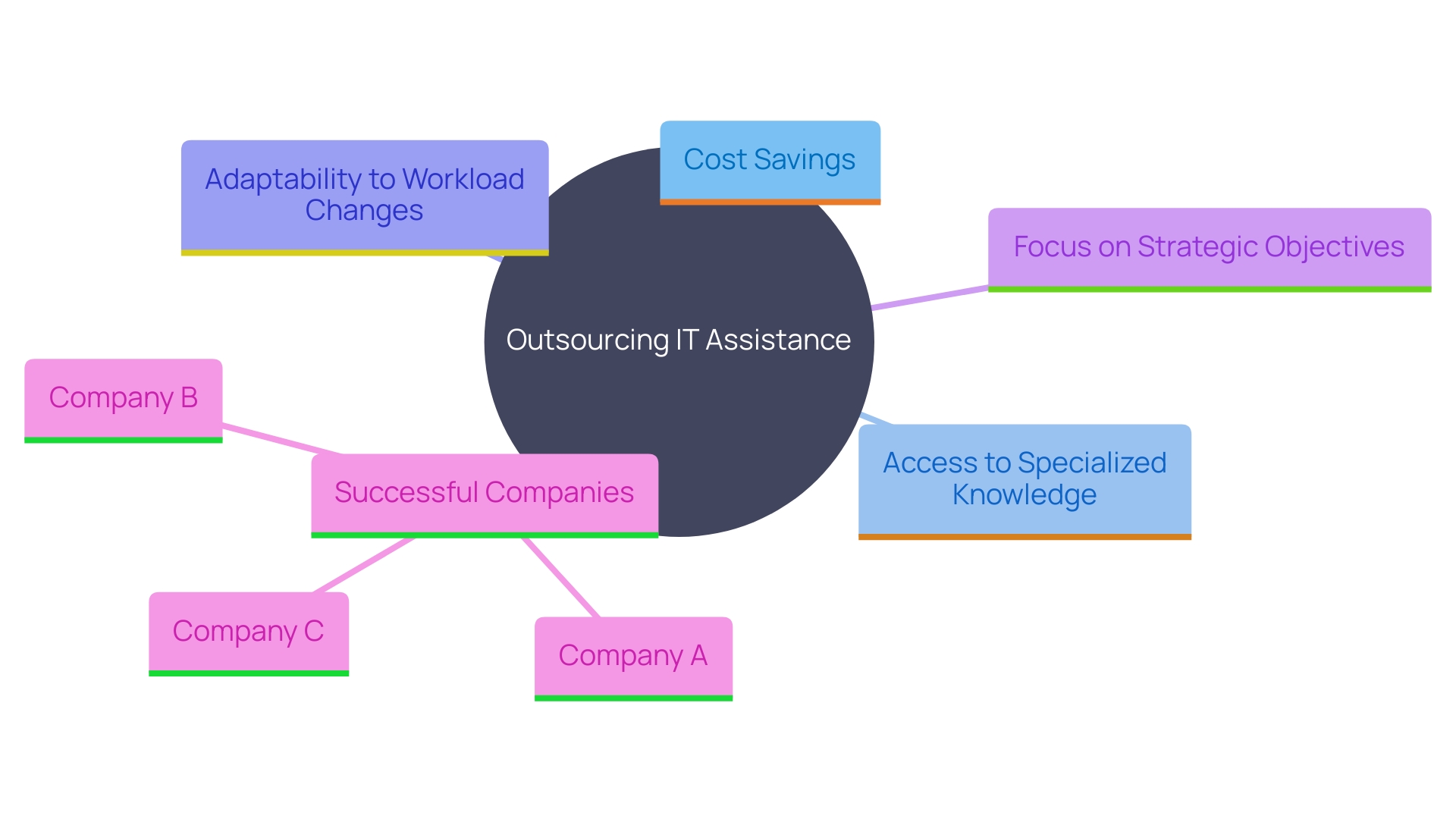 This mind map illustrates the key advantages of outsourcing IT assistance for companies, highlighting aspects such as cost reduction, access to expertise, adaptability, focus on core functions, and enhanced operational efficiency.